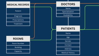 DOCTORS
Name
Specialization
Availability
PATIENTS
Name
Age
Gender
Contact
Address
Medical History
MEDICAL RECORDS
Patient
Diagnosis
Prescriptions
Treatment
ROOMS
Room Number
Building
Capacity
 