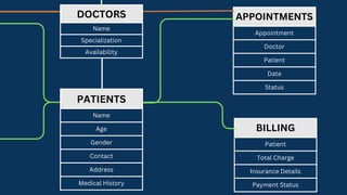 DOCTORS
Name
Specialization
Availability
PATIENTS
Name
Age
Gender
Contact
Address
Medical History
APPOINTMENTS
Appointment
Doctor
Patient
Date
Status
BILLING
Patient
Total Charge
Insurance Details
Payment Status
 