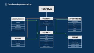DOCTORS
Name
Specialization
Availability
HOSPITAL
PATIENTS
Name
Age
Gender
Contact
Address
Medical History
APPOINTMENTS
Appointment
Doctor
Patient
Date
Status
MEDICAL RECORDS
Patient
Diagnosis
Prescriptions
Treatment
BILLING
Patient
Total Charge
Insurance Details
Payment Status
ROOMS
Room Number
Building
Capacity
DatabaseRepresentation
 
