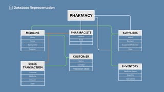 DatabaseRepresentation
PHARMACISTS
Name
Role
ID
PHARMACY
SUPPLIERS
Name
Contact
Supplied Medicines
Date
INVENTORY
Medicine Name
Quantity
Expiry Date
CUSTOMER
Name
Contact
Prescription Details
SALES
TRANSACTION
Customer
Medicine
Amount
Date
MEDICINE
Name
Stock
Expiry Date
Supplier
 