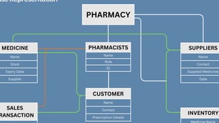 aseRepresentation
PHARMACISTS
Name
Role
ID
PHARMACY
SUPPLIERS
Name
Contact
Supplied Medicines
Date
INVENTORY
CUSTOMER
Name
Contact
Prescription Details
SALES
RANSACTION
MEDICINE
Name
Stock
Expiry Date
Supplier
 