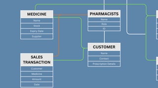 PHARMACISTS
Name
Role
ID
CUSTOMER
Name
Contact
Prescription Details
SALES
TRANSACTION
Customer
Medicine
Amount
Date
MEDICINE
Name
Stock
Expiry Date
Supplier
 