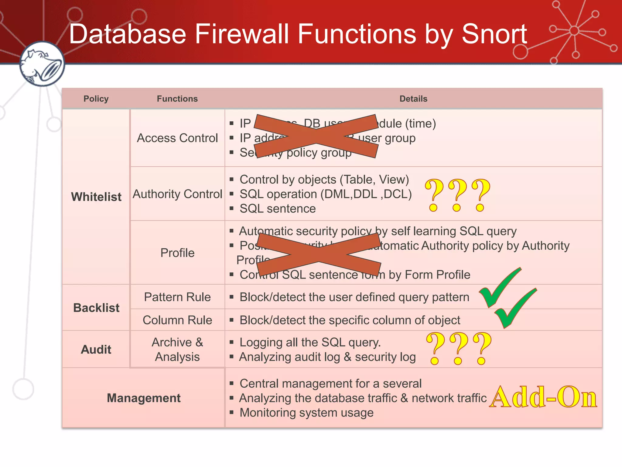 Database Firewall Functions by Snort
Policy Functions Details
Whitelist
Access Control
 IP address, DB user, schedule (time)
 IP address group, DB user group
 Security policy group
Authority Control
 Control by objects (Table, View)
 SQL operation (DML,DDL ,DCL)
 SQL sentence
Profile
 Automatic security policy by self learning SQL query
 Positive security based automatic Authority policy by Authority
Profile
 Control SQL sentence form by Form Profile
Backlist
Pattern Rule  Block/detect the user defined query pattern
Column Rule  Block/detect the specific column of object
Audit
Archive &
Analysis
 Logging all the SQL query.
 Analyzing audit log & security log
Management
 Central management for a several
 Analyzing the database traffic & network traffic
 Monitoring system usage
 