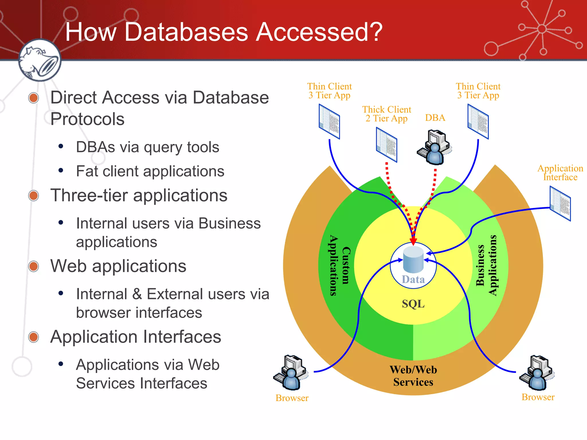 Web/Web
Services
Custom
Applications
Business
Applications
How Databases Accessed?
Direct Access via Database
Protocols
• DBAs via query tools
• Fat client applications
Three-tier applications
• Internal users via Business
applications
Web applications
• Internal & External users via
browser interfaces
Application Interfaces
• Applications via Web
Services Interfaces
Browser Browser
DBA
SQL
Data
Thin Client
3 Tier App
Thick Client
2 Tier App
Thin Client
3 Tier App
Application
Interface
 