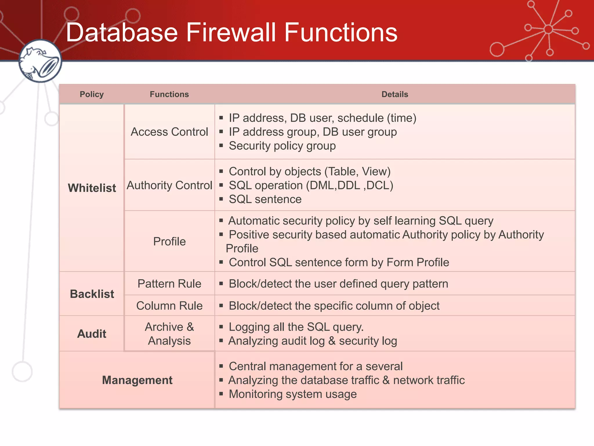 Database Firewall Functions
Policy Functions Details
Whitelist
Access Control
 IP address, DB user, schedule (time)
 IP address group, DB user group
 Security policy group
Authority Control
 Control by objects (Table, View)
 SQL operation (DML,DDL ,DCL)
 SQL sentence
Profile
 Automatic security policy by self learning SQL query
 Positive security based automatic Authority policy by Authority
Profile
 Control SQL sentence form by Form Profile
Backlist
Pattern Rule  Block/detect the user defined query pattern
Column Rule  Block/detect the specific column of object
Audit
Archive &
Analysis
 Logging all the SQL query.
 Analyzing audit log & security log
Management
 Central management for a several
 Analyzing the database traffic & network traffic
 Monitoring system usage
 