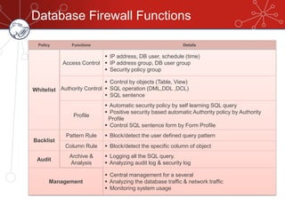 Database Firewall Functions
Policy Functions Details
Whitelist
Access Control
 IP address, DB user, schedule (time)
 IP address group, DB user group
 Security policy group
Authority Control
 Control by objects (Table, View)
 SQL operation (DML,DDL ,DCL)
 SQL sentence
Profile
 Automatic security policy by self learning SQL query
 Positive security based automatic Authority policy by Authority
Profile
 Control SQL sentence form by Form Profile
Backlist
Pattern Rule  Block/detect the user defined query pattern
Column Rule  Block/detect the specific column of object
Audit
Archive &
Analysis
 Logging all the SQL query.
 Analyzing audit log & security log
Management
 Central management for a several
 Analyzing the database traffic & network traffic
 Monitoring system usage
 