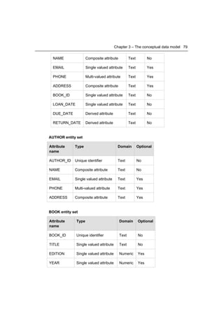 Chapter 3 – The conceptual data model 79


  NAME               Composite attribute          Text         No

  EMAIL              Single valued attribute      Text         Yes

  PHONE              Multi-valued attribute       Text         Yes

  ADDRESS            Composite attribute          Text         Yes

  BOOK_ID            Single valued attribute      Text         No

  LOAN_DATE          Single valued attribute      Text         No

  DUE_DATE           Derived attribute            Text         No

  RETURN_DATE        Derived attribute            Text         No


AUTHOR entity set

Attribute    Type                          Domain        Optional
name

AUTHOR_ID    Unique identifier             Text          No

NAME         Composite attribute           Text          No

EMAIL        Single valued attribute       Text          Yes

PHONE        Multi-valued attribute        Text          Yes

ADDRESS      Composite attribute           Text          Yes


BOOK entity set

Attribute     Type                         Domain        Optional
name

BOOK_ID       Unique identifier            Text          No

TITLE         Single valued attribute      Text          No

EDITION       Single valued attribute      Numeric       Yes

YEAR          Single valued attribute      Numeric       Yes
 
