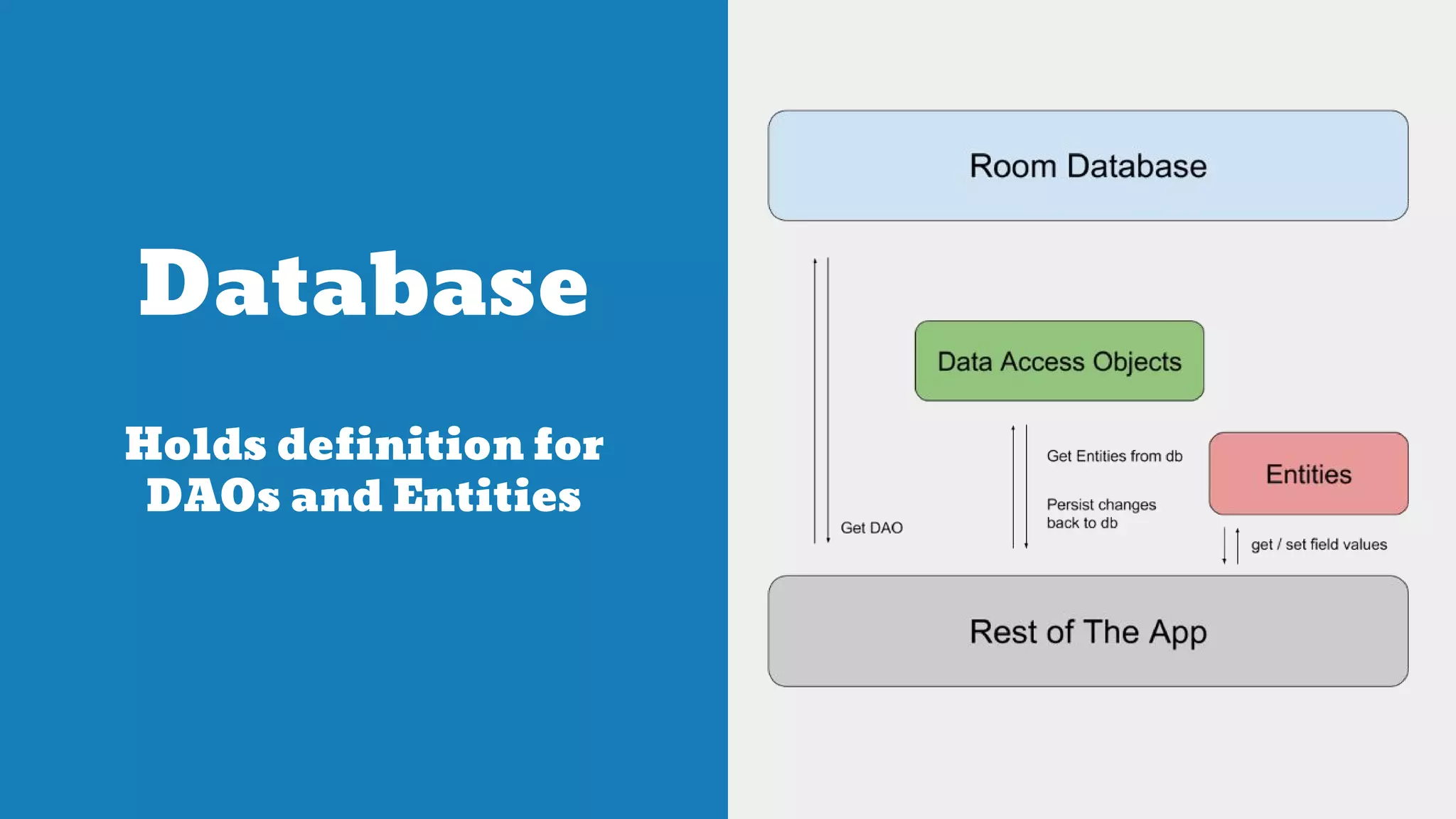 Database
Holds definition for
DAOs and Entities
 