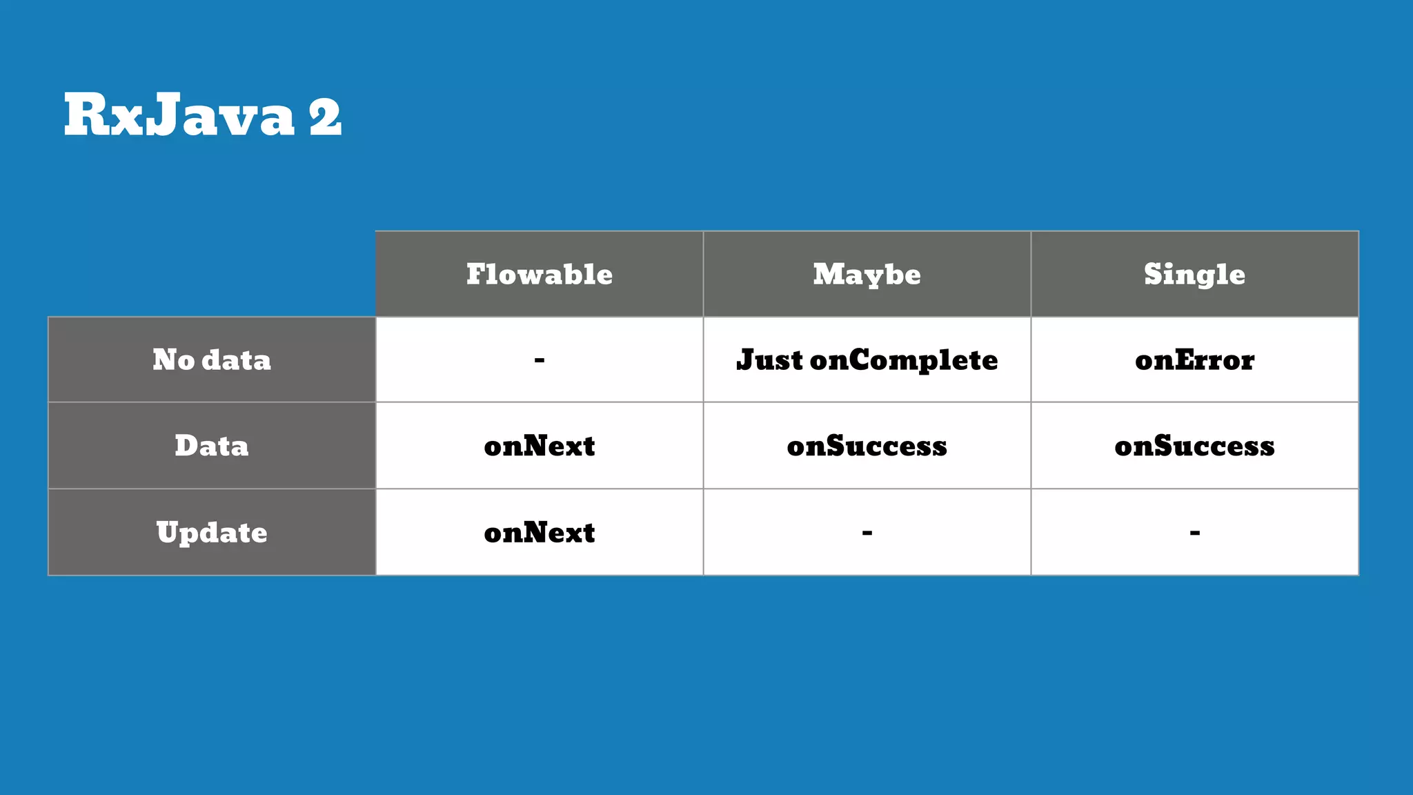 RxJava 2
Flowable Maybe Single
No data - Just onComplete onError
Data onNext onSuccess onSuccess
Update onNext - -
 