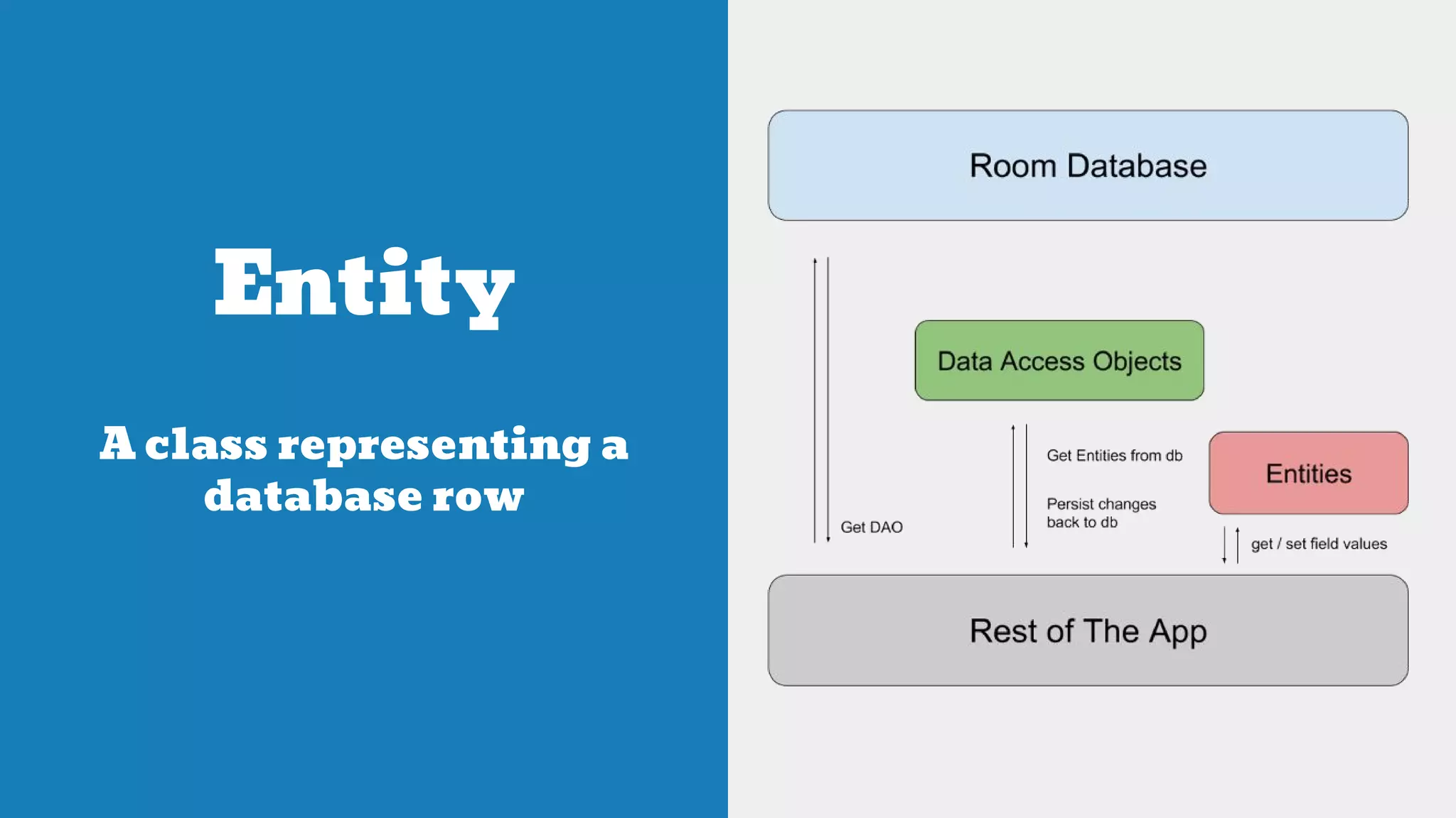 Entity
A class representing a
database row
 