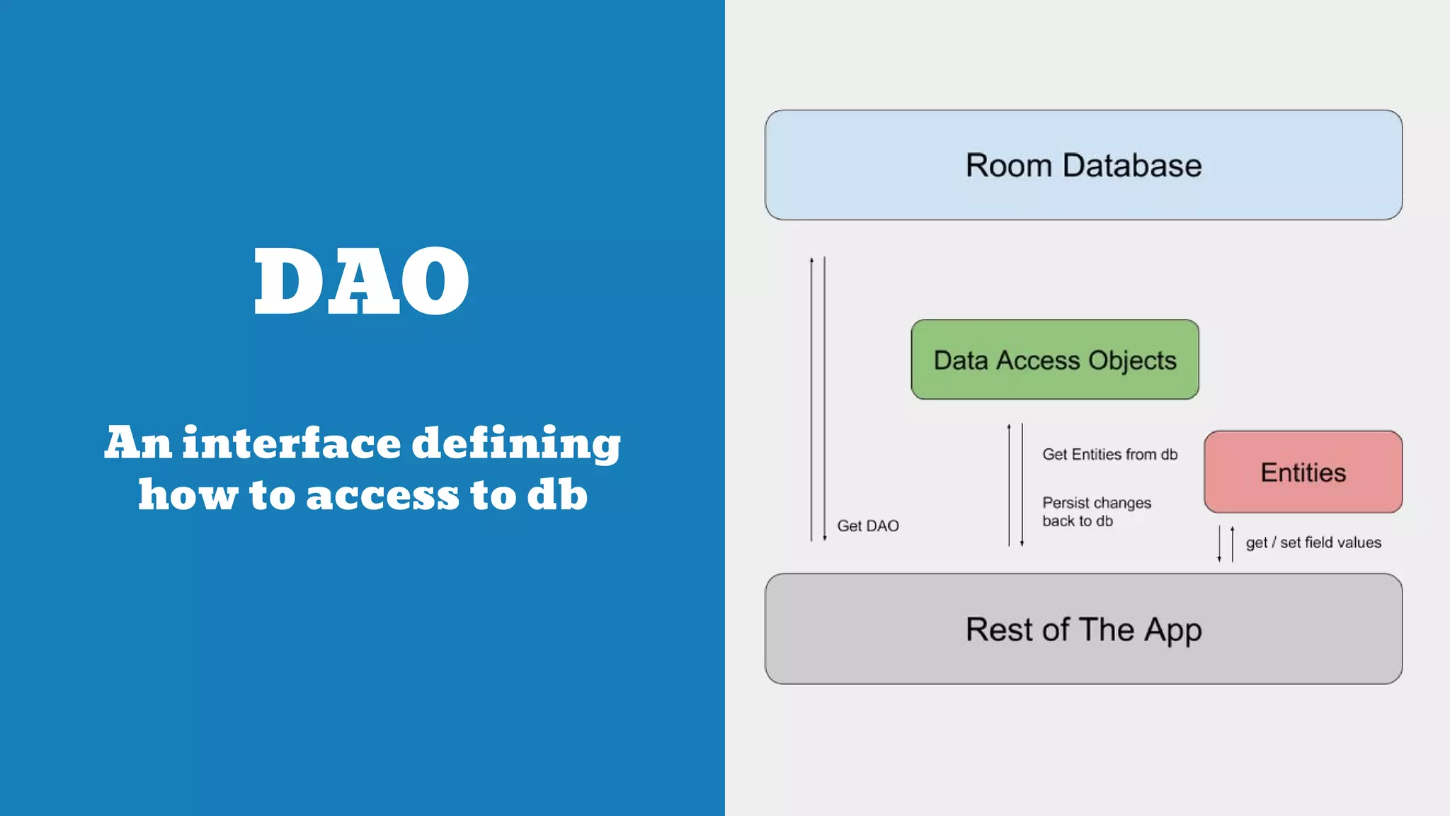 DAO
An interface defining
how to access to db
 