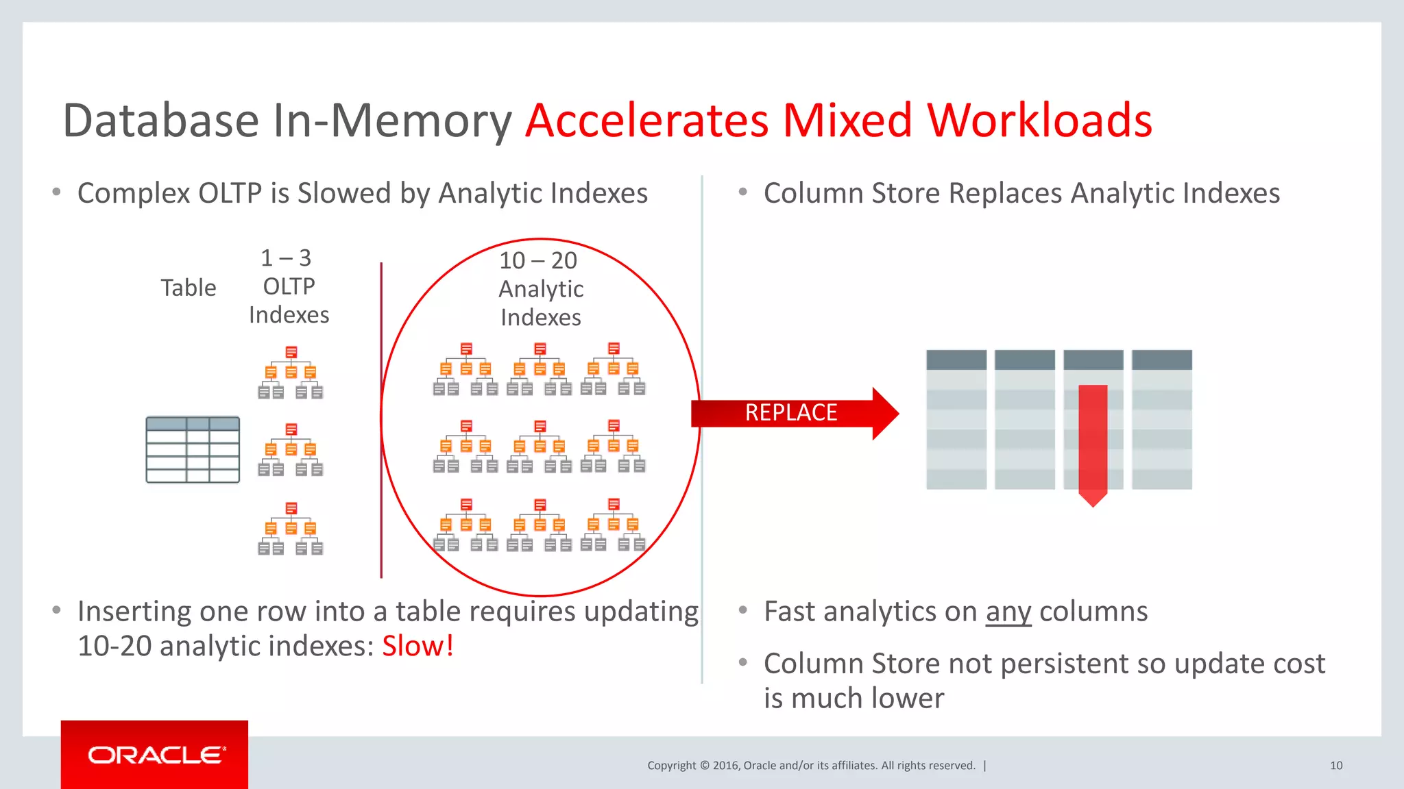Copyright © 2016, Oracle and/or its affiliates. All rights reserved. | • Complex OLTP is Slowed by Analytic Indexes • Inserting one row into a table requires updating 10-20 analytic indexes: Slow! • Column Store Replaces Analytic Indexes • Fast analytics on any columns • Column Store not persistent so update cost is much lower 10 Database In-Memory Accelerates Mixed Workloads Table 1 – 3 OLTP Indexes 10 – 20 Analytic Indexes REPLACE 