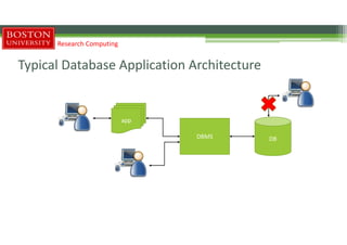 Typical Database Application Architecture
Research Computing
app
DBMS DB
 