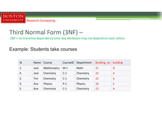 Third Normal Form (3NF) –
2NF + no transitive dependency (non-key attributes may not depend on each other)
Example: Students take courses
Research Computing
Id Name Course CourseID Department Building_no building
1. Jack Mathematics M-1 Math 31 D
4. Jack Chemistry C-1 Chemistry 22 A
2. Tim Chemistry C-1 Chemistry 22 A
3. Ana Physics P-1 Physics 18 S
5. Ana Chemistry C-1 Chemistry 22 A
 