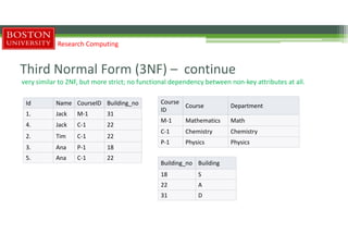 Third Normal Form (3NF) – continue
very similar to 2NF, but more strict; no functional dependency between non-key attributes at all.
Research Computing
Id Name CourseID Building_no
1. Jack M-1 31
4. Jack C-1 22
2. Tim C-1 22
3. Ana P-1 18
5. Ana C-1 22
Course
ID
Course Department
M-1 Mathematics Math
C-1 Chemistry Chemistry
P-1 Physics Physics
Building_no Building
18 S
22 A
31 D
 