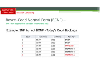 Boyce–Codd Normal Form (BCNF) –
3NF + non dependency between all candidate keys
Example: 3NF, but not BCNF - Today's Court Bookings
Research Computing
Court Start Time End Time Rate Type
1 09:30 10:30 SAVER
1 11:00 12:00 SAVER
1 14:00 15:30 STANDARD
2 10:00 11:30 PREMIUM-B
2 11:30 13:30 PREMIUM-B
2 15:00 16:30 PREMIUM-A
 