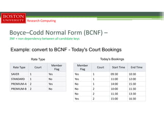 Boyce–Codd Normal Form (BCNF) –
3NF + non dependency between all candidate keys
Example: convert to BCNF - Today's Court Bookings
Research Computing
Member
Flag
Court Start Time End Time
Yes 1 09:30 10:30
Yes 1 11:00 12:00
No 1 14:00 15:30
No 2 10:00 11:30
No 2 11:30 13:30
Yes 2 15:00 16:30
Today's Bookings
Rate Type Court
Member
Flag
SAVER 1 Yes
STANDARD 1 No
PREMIUM-A 2 Yes
PREMIUM-B 2 No
Rate Type
 