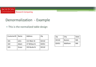 Denormalization - Example
• This is the normalized table design
Research Computing
Zip City State
02132 Boston MA
02451 Waltham MA
CustomerID Name Address Zip
101 John 111 Main St 02132
102 Adam 17 Willow St 02451
103 Grace 333 Burke St 02132
 