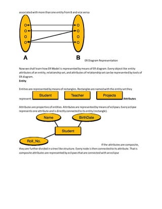 associatedwithmore thanone entityfromB andvice versa
ER Diagram Representation
Nowwe shall learnhowER Model is representedbymeansof ER diagram.Everyobjectlike entity
attributesof an entity,relationshipset,andattributesof relationshipsetcanbe representedbytoolsof
ER diagram.
Entity
Entitiesare representedbymeansof rectangles.Rectanglesare namedwiththe entitysetthey
represent. Attributes
Attributesare propertiesof entities.Attributesare representedbymeansof eclipses.Everyeclipse
representsone attribute andisdirectlyconnectedtoitsentity(rectangle).
If the attributesare composite,
theyare furtherdividedinatree like structure.Everynode isthenconnectedtoitsattribute.Thatis
composite attributesare representedbyeclipsesthatare connectedwithaneclipse
 