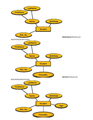 Multivaluedattributesare
depictedbydouble eclipse.
Derivedattributesare
depictedbydashedeclipse.
 