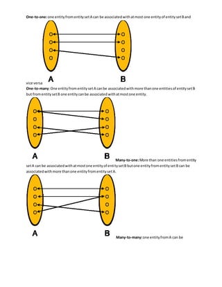 One-to-one:one entityfromentitysetA can be associatedwithatmost one entityof entitysetBand
vice versa
One-to-many:One entityfrom entitysetA canbe associatedwithmore thanone entitiesof entitysetB
but fromentitysetB one entitycanbe associatedwithatmostone entity.
Many-to-one:More than one entitiesfromentity
setA can be associatedwithatmostone entityof entitysetB butone entityfromentitysetB can be
associatedwithmore thanone entityfromentitysetA.
Many-to-many:one entityfromA can be
 