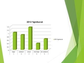 0
0.2
0.4
0.6
0.8
1
1.2
1.4
bogor sukabumi cianjur kota bogor kot sukabumi
1 2 3 4 5
2012 %giziburuk
2012 %giziburuk
 