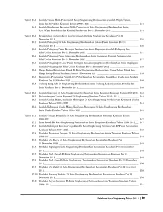 Tabel 14.1   Jumlah Tanah Milik Pemerintah Kota Singkawang Berdasarkan Jumlah Obyek Tanah,
             Luas dan Sertifikat Keadaan Tahun 2009 - 2011                                              134
      14.2   Jumlah Kendaraan Bermotor Milik Pemerintah Kota Singkawang Berdasarkan Jenis,
             Asal / Cara Perolehan dan Kondisi Kendaraan Per 31 Desember 2011                           134

Tabel 15.1   Rekapitulasi Industri Kecil dan Menengah Di Kota Singkawang Keadaan Per 31
             Desember 2011                                                                              135
      15.2   Jumlah Pedagang Di Kota Singkawang Berdasarkan Lokasi Pasar Keadaan Per 31
             Desember 2011                                                                              136
      15.3   Jumlah Pedagang Pasar Beringin Berdasarkan Jenis Dagangan Jumlah Pedagang dan
             Sifat Usaha Keadaan Per 31 Desember 2011                                                   137
      15.4   Jumlah Pedagang Pasar Alianyang Berdasarkan Jenis Dagangan Jumlah Pedagang dan
             Sifat Usaha Keadaan Per 31 Desember 2011                                                   137
      15.5   Jumlah Pedagang Di Luar Pasar Beringin dan Alianyang/Kuala Berdasarkan Jenis Dagangan
             Jumlah Pedagang dan Sifat Usaha Keadaan Per 31 Desember 2011                               138
      15.6   Harga Bahan Kebutuhan Pokok Di Kota Singkawang Berdasarkan Nama Bahan Pokok dan
             Harga Setiap Bulan Keadaan Januari - Desember 2011                                         139
      15.7   Banyaknya Pengusaha Pemilik SIUP Berdasarkan Kecamatan, Klasifikasi Usaha dan Jumlah
             Keadaan Per 31 Oktober 2011                                                                140
      15.8   Gudang Yang Ada Di Singkawang Berdasarkan nama Gudang, Lokasi/Alamat, Pemilik dan
             Luas Keadaan Per 31 Desember 2011                                                          140

Tabel 16.1   Jumlah Koperasi Di Kota Singkawang Berdasarkan Jenis Koperasi Keadaan Tahun 2009-2011 143
      16.2   Perkembangan Usaha Koperasi Di Singkawang Keadaan Tahun 2010 - 2011                        144
      16.3   Jumlah Usaha Mikro, Kecil dan Menengah Di Kota Singkawang Berdasarkan Kelompok Usaha
             Keadaan Tahun 2010 - 2011                                                                  144
      16.4   Jumlah Kelompok Usaha Mikro, Kecil dan Menengah Di Kota Singkawang Berdasarkan
             Jenis Usaha Keadan Tahun 2010 - 2011                                                       145

Tabel 17.1   Jumlah Tenaga Penyuluh Di Kota Singkawang Berdasarkan Jenisnya Keadaan Tahun
             2009-2011                                                                                  147
      17.2   Luas Sawah Di Kota Singkawang Berdasarkan Jenis Pengairan Keadaan Tahun 2009- 2011         147
      17.3   Jumlah Kelompok Tani dan Gapoktan Di Kota Singkawang Berdasarkan BPP dan Kecamatan
             Keadaan Tahun 2009 - 2011                                                                  148
      17.4   Produksi Tanaman Pangan Di Kota Singkawang Berdasarkan Jenis Tanaman Keadaan Tahun
             2009-2011                                                                                  148
      17.5   Produksi Ubi Kayu Di Kota Singkawang Berdasarkan Kecamatan Keadaan Per
             31 Desember 2011                                                                           149
      17.6   Produksi Jagung Di Kota Singkawang Berdasarkan Kecamatan Keadaan Per 31 Desember
             2011                                                                                       149
      17.7   Produksi Padi Sawah Di Kota Singkawang Berdasarkan Kecamatan Keadaan Per 31
             Desember 2011                                                                              149
      17.8   Produksi Padi Gogo Di Kota Singkawang Berdasarkan Kecamatan Keadaan Per 31 Desember
             2011                                                                                       150
      17.9   Produksi Ubi Jalar Di Kota Singkawang Berdasarkan Kecamatan Keadaan Per 31 Desember
             2011                                                                                       150
      17.10 Produksi Kacang Kedelai Di Kota Singkawang Berdasarkan Kecamatan Keadaan Per 31
             Desember 2011                                                                              150
      17.11 Produksi Sayur-Sayuran Di Kota Singkawang Berdasarkan Jenis Tanaman Keadaan Tahun
             2009 - 2011                                                                                151




                                                                  Database Kota Singkawang Tahun 2011   |   ix
 