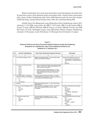 Layanan Publik



            Dalam memberikan rasa aman bagi masyarakat yang berkendaraan di malam hari
     di jalan-jalan utama telah dipasang lampu penerangan jalan. Jumlah lampu penerangan
     jalan umum di Kota Singkawang pada tahun 2009 dipasang pada 80 ruas jalan dengan
     2.269 titik lampu. Lampu dalam keadaan baik 1.668, dan rusak/mati/hilang 606.

           Jumlah Surai Izin Mengemudi yang dikeluarkan Polres Singkawang selama 2011
     sebanyak 11.179 SIM, yang terdiri dai SIM C 7.937 buah, SIM A 2.486 buahm SIM A
     Umum 31 buah, SIM B1 530 buah, SIM B1 Umum 147 buah, SIM B2 25 buah, dan SIM
     B2 Umum 23 buah. Sedangkan paspor yang dikeluarkan Kantor Imigrasi Singkawang
     sebanyak 14.201 paspor, untuk 48 halaman 14.160 paspor dan 24 halaman 41 paspor.




                                                                     Tabel 9.1
               Pelayanan Pemberian Izin Kantor Penanaman Modaldan Pelayanan terpadu Kota Singkawang
                          Berdasarkan Izin Yang Diberikan, Dasar Hukum Pelaksanaan Pemberian Izin
                                                      Keadaaan Per 31 Desember 2011


No       Jenis Izin Yang Diberikan                 Dasar Hukum Pelaksanaan Pelayanan Perizinan                          Keterangan

1                      2                                                    3                                                4
1    Izin Mendirikan Bangunan ( IMB )          PERDA Kota Singkawang Nomor : 04 Tahun 2006 tentang        Komponen Perhitungannya antara lain :
                                               Retribusi Izin Mendirikan Bangunan                         -   Uang Sempadan (Jenis Bangunan x
                                                                                                          -   Letak Bangunan x Tingkat Bangunan)
                                                                                                          -   Advis
                                                                                                          -   Biaya Plat
2    Izin Usaha Jasa Konstruksi (IUJK) :       1     Peraturan Menteri Permukiman dan Prasarana Wilayah
     -   Gred 2                                      Nomor : 369/ KPTS/ M/ 2001 tentang Pemberian Izin
                                                     Usaha Jasa Kontruksi Nasional
     -   Gred 3
     -   Gred 4                                2     Keputusan Walikota Singkawang Nomor: 24 Tahun
     -   Gred 5                                      2003 Tentang Besarnya Tarif Penerbitan Izin Usaha
                                                     Kontruksi/Konsultasi (IUJK) dalam wilayah Kota
     -   Gred 6                                      Singkawang
     -   Gred 7
3    Izin Usaha Industri / Tanda daftar        Peraturan Menteri Perindustrian RI Nomor : 41/M-IND
     Industri (IUI/TDI) dan Izin Perluasan :   /PER/6/2008 tentang Ketentuan dan Tata Cara pemberian
                                               Izin Perluasan dan Tanda Daftar Industri
     -   TDI
     -    IUI
     -   Izin Perluasan
4    Reklame                                   PERDA Kota Singkawang Nomor : 7 Tahun 2003 Tentang
                                               Pajak Reklame
5    Surat Izin Usaha Perdagangan (SIUP) :     Peraturan Menteri perdagangan RI Nomor : 36/M-DAG /        Klasifikasi Berdasarkan Besarnya Modal :
     -   Kecil                                 PER/9/2007 tentang Penerbitan Surat Izin Usaha             -   Kecil :
                                               Perdagangan
     -   Menengah                                                                                         -   200.000.000
     -   Besar                                                                                            -   Menengah :
                                                                                                          -   > 200.000.000 – 500.000.000
                                                                                                          -   Besar :
                                                                                                          -   > 500.000.000
6    Tanda Daftar Gudang (TDG)                 Peraturan Menteri Perdagangan RI Nomor : 16/M-             Klasifikasi BerdasarkanLuasnya Gudang :
     -   Kecil                                 DAG/PER/3/2006 Tentang Penataan dan Pembinaan              -    Kecil :
                                               Pergudangan
     -   Menengah                                                                                         -    36 m2 – 2.500 m2
     -   Besar                                                                                            -    Menengah :
                                                                                                          -    > 2.500 m2 – 10.000 m2
                                                                                                          -    Besar :
                                                                                                          -    > 10.000 m2




                                                                                         Database Kota Singkawang Tahun 2011                |   84
 