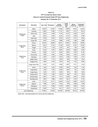 Layanan Publik


                                                       Tabel 9.3
                                          KTP Tercetak Dan Belum Cetak
                             Menurut Jumlah Penduduk Wajib KTP Kota Singkawang
                                          Keadaan Per 31 Desember 2011


                                                                                 Sudah
                                                                      Jumlah                Belum      Penduduk
  Kecamatan             Kelurahan         Laki- Laki   Perempuan                 Cetak
                                                                     Penduduk              Cetak Ktp   Wajib Ktp
                                                                                  Ktp

                          Roban              16,079         15,467      31,546    13,878       8,573       22,451

                         Condong              5,669          5,482      11,151     4,907       3,312        8,219

  Singkawang           Sekip Lama             4,654          4,490       9,144     4,157       2,460        6,617
    Tengah                Jawa                2,265          2,354       4,619     2,175       1,220        3,395

                        Bukit Batu            2,728          2,479       5,207     2,014       1,511        3,525

                        Sungai Wie            2,970          2,910       5,880     2,518       1,568        4,086

                         Pasiran             20,443         20,008      40,451    15,382      15,470       30,852

  Singkawang              Melayu              6,635          6,743      13,378     5,724       4,701       10,425
     Barat               Tengah               1,144          1,130       2,274      957          702        1,659

                          Kuala               4,618          4,374       8,992     3,570       2,826        6,396

                         Pajintan             4,488          4,172       8,660     2,982       3,168        6,150

                       Nyarumkop              1,858          1,692       3,550     1,006       1,381        2,387
  Singkawang                                  2,454          2,218       4,672     1,348       1,799        3,147
                        Mayasopa
     Timur
                       Bagak Sahwa            1,184          1,112       2,296      856          705        1,561

                      Sanggau Kulor           1,600          1,453       3,053      934        1,122        2,056

                    Sungai Garam Hilir        2,338          2,251       4,589     2,007       1,211        3,218

                          Naram               1,306          1,203       2,509     1,059         663        1,722

                       Sungai Bulan           1,356          1,246       2,602     1,034         762        1,796
  Singkawang
     Utara             Sungai Rasau           1,240          1,125       2,365      902          760        1,662

                      Setapuk Kecil           1,350          1,269       2,619      968          851        1,819

                      Setapuk Besar           3,667          3,474       7,141     2,538       2,245        4,783

                      Semelagi Kecil          1,987          1,986       3,973     1,201       1,533        2,734

                          Sedau              17,752         16,717      34,469    11,336      13,089       24,425

  Singkawang             Sagatani             1,588          1,427       3,015      870        1,068        1,938
    Selatan             Sijangkung            6,172          5,598      11,770     4,054       4,283        8,337

                       Pangmilang             2,099          1,912       4,011     1,379       1,231        2,610

           Kota Singkawang                 119,644         114,292     233,936    89,756      78,214      167,970

Sumber Data : Dinas Kependudukan dan Catatan Sipil Kota Singkawang




                                                                      Database Kota Singkawang Tahun 2011     |    86
 