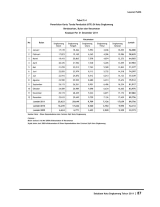 Layanan Publik


                                                          Tabel 9.4
                          Penerbitan Kartu Tanda Penduduk (KTP) Di Kota Singkawang
                                         Berdasarkan, Bulan dan Kecamatan
                                            Keadaan Per 31 Desember 2011

                                                                 Kecamatan
No           Bulan                                                                                           Jumlah
                             Singkawang       Singkawang        Singkawang      Singkawang     Singkawang
                                Barat           Tengah             Utara           Timur         Selatan

1    Januari                       17,139              18,366         5,994            4,046        10,455    56,000

2    Februari                      17,823              19,169         6,365            4,286        10,986    58,629

3    Maret                         19,415              20,863         7,078            4,874        12,273    64,503

4    April                         20,335              21,946         7,438            5,205        13,059    67,983

5    Mei                           21,259              23,012         7,763            5,500        13,843    71,377

6    Juni                          22,055              23,979         8,113            5,732        14,518    74,397

7    Juli                          22,915              24,876         8,412            6,013        15,123    77,339

8    Agustus                       23,590              25,555         8,680            6,013        15,674    79,512

9    September                     24,115              26,261         8,901            6,406        16,234    81,917

10   Oktober                       24,589              26,989         9,098            6,634        16,665    83,975

11   November                      25,174              28,429         9,434            6,871        17,174    87,082

12   Desember                      25,633              29,649         9,709            7,126        17,639    89,756

      Jumlah 2011                  25,633          29,649             9,709            7,126       17,639     89,756

      Jumlah 2010                  16,270          17,226             5,520            3,702         9,594    52,312

      Jumlah 2009                   6,624              6,771          1,633            2,020         5,325    22,373
Sumber Data : Dinas Kependudukan dan Catatan Sipil Kota Singkawang

Catatan :
Bulan Januari s/d Mei 2009 dilaksanakan di Kecamatan
Sejak bulan Juni 2009 dilaksanakan di Dinas Kependudukan dan Catatan Sipil Kota Singkawang




                                                                              Database Kota Singkawang Tahun 2011     |   87
 