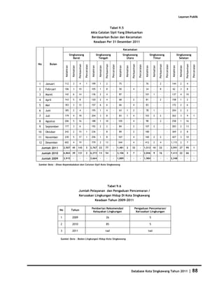 Layanan Publik


                                                                                          Tabel 9.5
                                                                              Akta Catatan Sipil Yang Dikeluarkan
                                                                               Berdasarkan Bulan dan Kecamatan
                                                                                Keadaan Per 31 Desember 2011

                                                                                                                                               Kecamatan
                                       Singkawang                                          Singkawang                                          Singkawang                                          Singkawang                                            Singkawang
                                          Barat                                              Tengah                                               Utara                                               Timur                                                Selatan

No           Bulan




                                                    Perkawinan




                                                                                                        Perkawinan




                                                                                                                                                            Perkawinan




                                                                                                                                                                                                                  Perkawinan




                                                                                                                                                                                                                                                                      Perkawinan
                                                                 Perceraian




                                                                                                                     Perceraian




                                                                                                                                                                         Perceraian




                                                                                                                                                                                                                               Perceraian




                                                                                                                                                                                                                                                                                   Perceraian
                           Kelahiran




                                                                               Kelahiran




                                                                                                                                   Kelahiran




                                                                                                                                                                                       Kelahiran




                                                                                                                                                                                                                                             Kelahiran
                                         Kematian




                                                                                             Kematian




                                                                                                                                                 Kematian




                                                                                                                                                                                                       Kematian




                                                                                                                                                                                                                                                           Kematian
1      Januari             112            3          4            1            199            1          2             -           75              -          -            -           76               -          2             -           144            2          4             -

2      Februari            106            3         10             -           105            1          8             -           50              -         4             -           34               -          8             -           62             3          8             -

3      Maret               142            6         14             -           136            2          4             -           87              -          -            -           101              1           -            -           137            4         10             -

4      April               143            5          8             -           120            2          4             -           68              -         2             -           81               -          2             -           158            1          2             -

5      Mei                 183            3         12             -           157            6          6             -           66              -         4             -           83               -           -            -           172            2          6             -

6      Juni                185            2          4             -           195            1          4             -           63             1          2             -           78               1           -            -           204            2          2             -

7      Juli                179            4         18             -           204            3          8             -           83             1          4             -           103              2          2             -           262            3          9            1

8      Agustus             206            5         16             -           188            1         10             -           105             -         4             -           98               -          2             -           258            1         16             -

9      September           177            3          6             -           192            2          2             -           84              -         2             -           107              2           -            -           283            2         13             -

10     Oktober             242            2         15            1            236             -         8             -           89              -         2             -           180              -           -            -           369            2          8             -

11     November            230            5         17            1            256            1          8             -           167             -         4             -           160              2          2             -           427            3         10             -

12     Desember            602            4         19             -           779            2         13             -           544             -         4             -           412              2          4             -          1,115           2          7             -

     Jumlah 2011          2,507 45                  143           3           2,767 22                  77             -          1,481           2         32             -          1,513 10                    22             -          3,591 27                  95            1

     Jumlah 2010          6,864 39                  131           2           6,273 13                  54             -          3,106           3          7             -          2,846             9         16             -          7,413 22                  66             -

     Jumlah 2009          3,915            -          -            -          3,664            -          -            -          1,889            -          -            -          1,984              -          -            -          3,348            -          -            -

Sumber Data : Dinas Kependudukan dan Catatan Sipil Kota Singkawang




                                                                                                              Tabel 9.6
                                                    Jumlah Pelayanan dan Pengaduan Pencemaran /
                                                    Kerusakan Lingkungan Hidup Di Kota Singkawang
                                                                                       Keadaan Tahun 2009-2011

                                                                               Pemberian Rekomendasi                                                              Pengaduan Pencemaran/
                     No                 Tahun
                                                                                Kelayakan Lingkungan                                                               Kerusakan Lingkungan

                     1                   2009                                                           26                                                                                         5

                     2                   2010                                                           85                                                                                         5

                     3                   2011                                                           tad                                                                                   tad

                     Sumber Data : Badan Lingkungan Hidup Kota Singkawang




                                                                                                                                                            Database Kota Singkawang Tahun 2011                                                                                |   88
 