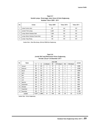 Layanan Publik




                                                   Tabel 9.7
                      Kondisi Lampu Penerangan Jalan Umum di Kota Singkawang
                                         Keadaan Tahun 2009 - 2011


No                      Uraian                         Tahun 2009              Tahun 2010          Tahun 2011

 1    Lokasi/Letak Jalan                                   80                     tad                 tad

 2    Jumlah Titik Lampu                                  2,269                   tad                 tad

 3    Lampu Dalam Keadaan Baik                            1,668                   tad                 tad

 4    Lampu Dalam Keadaan Rusak/Mati                       468                    tad                 tad

 5    Lampu Yang Hilang                                    138                    tad                 tad

        Sumber Data : Dinas Bina Marga, SDA dan ESDM Kota Singkawang




                                               Tabel 9.8
                             Jumlah SIM Yang Dikeluarkan Polres Singkawang
                                      Periode Januari s/d Desember 2011

                                                            Jenis SIM
No           Bulan                                                                                      Jumlah
                                  C      A     A Umum       B1         B1 Umum      B2      B2 Umum
1    Januari                  811       220       3         47            9         2          4            1,096
2    Pebruari                 763       212       1         42           15         4          1            1,038
3    Maret                    753       232       5         53           16         2          3            1,064
4    April                    501       153       6         18           13         1          -            692
5    Mei                      607       188       1         50            8         -          1            855
6    Juni                     649       174       3         46           17         1          5            895
7    Juli                     702       206       2         60           16         3          1            990
8    Agustus                  644       214       1         46            4         3          1            913
9    September                573       197       2         48            7         1          2            830
10   Oktober                  569       217       2         38           10         1          2            839
11   Nopember                 547       220       1         40           14         5          2            829
12   Desember                 818       253       4         42           18         2          1            1,138
         Jumlah              7,937     2,486      31        530          147        25        23        11,179

Sumber Data : Polres Singkawang




                                                                        Database Kota Singkawang Tahun 2011         |   89
 