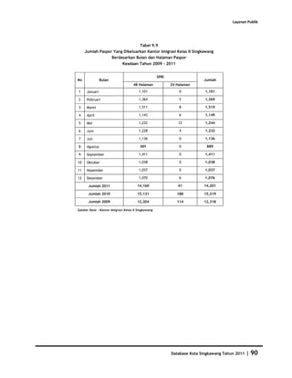 Layanan Publik




                                        Tabel 9.9
     Jumlah Paspor Yang Dikeluarkan Kantor Imigrasi Kelas II Singkawang
                  Berdasarkan Bulan dan Halaman Paspor
                             Keadaan Tahun 2009 - 2011


                                                    SPRI
No              Bulan                                                     Jumlah
                                    48 Halaman             24 Halaman
1     Januari                          1,101                   0           1,101

2     Pebruari                         1,364                   5           1,369

3     Maret                            1,511                   8           1,519

4     April                            1,143                   6           1,149

5     Mei                              1,232                   12          1,244

6     Juni                             1,228                   4           1,232

7     Juli                             1,136                   0           1,136

8     Agustus                           889                    0            889

9     September                        1,411                   0           1,411

10    Oktober                          1,038                   0           1,038

11    Nopember                         1,037                   0           1,037

12    Desember                         1,070                   6           1,076

       Jumlah 2011                    14,160                  41          14,201

       Jumlah 2010                    15,131                  188         15,319

       Jumlah 2009                    12,204                  114         12,318

Sumber Data : Kantor Imigrasi Kelas II Singkawang




                                                           Database Kota Singkawang Tahun 2011   |   90
 