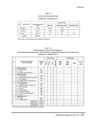 Infrastruktur



                                                               Tabel 11.1

                                                  Kondisi Jalan Berdasarkan Status
                                                  Keadaan Per 31 Desember 2011

                                                                                                                Kondisi Jalan
           No.       Status Jalan      Total Panjang Jalan
                                              (Km)                       Baik (Km)                            Rusak Ringan (Km)      Rusak Berat (Km)

            1      Negara                    17.300                        6.050                                   11.250                   -

            2      Propinsi                  23.510                        2.150                                   21.360                   -

            3      Kota                     457.197                           tad                                      tad                 tad

                    Jumlah                  500.397                                   -                                 -                   -

           Sumber Data : Dinas Bina Marga, SDA dan ESDM Kota Singkawang




                                                               Tabel 11.2
                                          Data Pembangunan Jalan Di Kota Singkawang
         Berdasarkan Kecamatan/Kelurahan, Nama Jalan/Gang, Panjang Jalan Status Jalan dan Sumber Dana
                                                  Keadaan Per 31 Desember 2011

                                                                         Status Jalan                                            Sumber Dana
                                                                                                 Lingkungan




                 Kecamatan/ Kelurahan /            Panjang
                                                                           Propinsi




                                                                                                                 APBD           APBD                    Bantuan
                                                                Negara




 No.
                                                                                          Kota




                    Nama Jalan/Gang                 Jalan                                                        Kota            Prop      APBN           Luar
                                                     (m)                                                         SKW            Kalbar                   Negeri

  1     Singkawang Barat
       1. Jl. Padat Karya II                           655                                √                                                     √
       2. Jl. Tani II                                  150                                √                        √
       3. Jl. Veteran Ujung Sekip Baru                 350                                √                        √
  2     Singkawang Utara
       1. Jl. Hamid Matali                            1,027                               √                                                     √
       2. Jl. Akses Masuk Sekolah Internasional        175                                √                                                     √
       3. Jl. Gunung Kaba'                             970                                √                                                     √
       4. Jl. Setapuk Besar Hulu (Lanjutan)            350                                √                        √
  3     Singkawang Selatan
       1. Jl. Pangkalan Batu                          2,800                               √                                                     √
       2. Jl. Kaliasin Luar RT. 22 dan RT.23            65                                √                        √
       3. Jl. Pasir Marhaban                           214                                √                        √
       4. Jl. Koramil                                  608                                √                        √
       5. Jl. Conglongkong                             480                                √                        √
       6. Jl. Danau Serantangan                       1,700                               √                        √
       7. Jl. Suka Ramai Kopisan Dalam                 234                                √                        √
       8. Jl. Hawai                                    100                                √                        √
  4     Singkawang Timur
       1. Jl. Sahwa                                 604                                   √                                                     √
       2. Jl. Nunga Parong                          200                                   √                        √
                                   Jumlah 2011     10,682
                                    Jumlah 2010    20,601
                                    Jumlah 2009       9,141
Sumber Data : Dinas Bina Marga, SDA dan ESDM Kota Singkawang




                                                                                                         Database Kota Singkawang Tahun 2011              |   93
 
