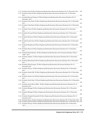 17.12 Produksi Sawi Di Kota Singkawang Berdasarkan Kecamatan Keadaan Per 31 Desember 2011      152
17.13 Produksi Lobak Di Kota Singkawang Berdasarkan Kecamatan Keadaan Per 31 Desember
      2011                                                                                     152
17.14 Produksi Kacang Panjang Di Kota Singkawang Berdasarkan Kecamatan Keadaan Per 31
      Desember 2011                                                                            152
17.15 Produksi Cabe Besar Di Kota Singkawang Berdasarkan Kecamatan Keadaan Per 31 Desember
      2011                                                                                     153
17.16 Produksi Cabe Rawit Di Kota Singkawang Berdasarkan Kecamatan Keadaan Per 31 Desember
      2011                                                                                     153
17.17 Produksi Tomat Di Kota Singkawang Berdasarkan Kecamatan Keadaan Per 31 Desember
      2011                                                                                     153
17.18 Produksi Terung Di Kota Singkawang Berdasarkan Kecamatan Keadaan Per 31 Desember
      2011                                                                                     154
17.19 Produksi Ketimun Di Kota Singkawang Berdasarkan Kecamatan Keadaan Per 31 Desember
      2011                                                                                     154
17.20 Produksi Labu Siam Di Kota Singkawang Berdasarkan Kecamatan Keadaan Per 31 Desember
      2011                                                                                     154
17.21 Produksi Kangkung Di Kota Singkawang Berdasarkan Kecamatan Keadaan Per 31 Desember
      2011                                                                                     155
17.22 Produksi Bayam Di Kota Singkawang Berdasarkan Kecamatan Keadaan Per 31 Desember
      2011                                                                                     155
17.23 Produksi Buah-Buahan Di Kota Singkawang Berdasarkan Jenis Tanaman Keadaan Tahun
      2009 – 2011                                                                              156
17.24 Produksi Alpokat Di Kota Singkawang Berdasarkan Kecamatan Keadaan Per 31 Desember
      2011                                                                                     157
17.25 Produksi Belimbing Di Kota Singkawang Berdasarkan Kecamatan Keadaan Per 31 Desember
      2011                                                                                     157
17.26 Produksi Duku/Langsat Di Kota Singkawang Berdasarkan Kecamatan Keadaan Per 31
      Desember 2011                                                                            157
17.27 Produksi Durian Di Kota Singkawang Berdasarkan Kecamatan Keadaan Per 31 Desember
      2011                                                                                     158
17.28 Produksi Jambu Biji Di Kota Singkawang Berdasarkan Kecamatan Keadaan Per 31 Desember
      2011                                                                                     158
17.29 Produksi Jambu Air Di Kota Singkawang Berdasarkan Kecamatan Keadaan Per 31 Desember
      2011                                                                                     158
17.30 Produksi Jeruk Siam Di Kota Singkawang Berdasarkan Kecamatan Keadaan Per 31 Desember
      2011                                                                                     159
17.31 Produksi Jeruk Besar (Bali) Di Kota Singkawang Berdasarkan Kecamatan Keadaan Per 31
      Desember 2011                                                                            159
17.32 Produksi Mangga Di Kota Singkawang Berdasarkan Kecamatan Keadaan Per 31 Desember
      2011                                                                                     159
17.33 Produksi Manggis Di Kota Singkawang Berdasarkan Kecamatan Keadaan Per 31 Desember
      2011                                                                                     160
17.34 Produksi Nangka/Cempedak Di Kota Singkawang Berdasarkan Kecamatan Keadaan Per 31
      Desember 2011                                                                            160
17.35 Produksi Nanas Di Kota Singkawang Berdasarkan Kecamatan Keadaan Per 31 Desember 2011 160
17.36 Produksi Pepaya Di Kota Singkawang Berdasarkan Kecamatan Keadaan Per 31 Desember 2011 161
17.37 Produksi Pisang Di Kota Singkawang Berdasarkan Kecamatan Keadaan Per 31 Desember
      2011                                                                                     161




                                                         Database Kota Singkawang Tahun 2011   |x
 