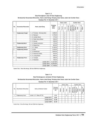Infrastruktur




                                                               Tabel 11.3
                                           Data Peningkatan Jalan Di Kota Singkawang
        Berdasarkan Kecamatan/Kelurahan, Nama Jalan/Gang, Panjang Jalan Status Jalan dan Sumber Dana
                                                    Keadaan Per 31 Desember 2011

                                                                                                    Status Jalan                                                                 Sumber Dana




                                                                                                                                                                                                        Bantuan Luar
                                                                         Panjang




                                                                                                                                                                    Singkawang
                                                                                                                                               Lingkungan




                                                                                                                                                                                 APBD Prop
                                                                                                                                                                    ABPD Kota
                                                                                                           Propinsi
No.    Kecamatan/Kelurahan                 Nama Jalan/Gang                Jalan




                                                                                         Negara




                                                                                                                                                                                                           Negeri
                                                                                                                                                                                   Kalbar
                                                                                                                                                                                              APBN
                                                                                                                                 Kota
                                                                          (Km)



1      Singkawang Tengah          1. Jl. Pramuka - Demang Akub               1,200.00                                            √                                                           √
                                  2. Jl. Rawasari                            1,175.00                                            √                                                           √
                                  3. Jl. Lembah Murai                         177.00                                             √                                                           √
                                  4. Jl. Padat Karya Roban                    550.00                                             √                                                           √
                                  5. Jl. Kacang                               450.00                                             √                                                           √
2      Singkawang Barat           1. Jl. Suhada (Lanjutan)                    175.00                                             √                                   √
                                  2. Jl. Kelapa Dua                           825.00                                             √                                                           √
3      Singkawang Utara           1. Jl. H. Bakar                            2,150.00                                            √                                                           √
4      Singkawang Selatan         1. Jl. BLKI                                1,355.00                                            √                                                           √
                                  2. Jl. Perkebunan                          1,692.00                                            √                                                           √
                                  3. Jl. Pesantren Sedau                      552.00                                             √                                                           √
                                  4. Jl. Lirang Dalam                         600.00                                             √                                                           √
5      Singkawang Timur           1. Jl. Transpol                             380.00                                             √                                   √
                                  2. Jl. Robankok                             350.00                                             √                                   √
                                                           Jumlah 2011   11,631.00
                                                           Jumlah 2010   10,292.00
                                                           Jumlah 2009   11,149.00

Sumber Data : Dinas Bina Marga, SDA dan ESDM Kota Singkawang




                                                               Tabel 11.4
                                        Data Pembangunan Jembatan Di Kota Singkawang
        Berdasarkan Kecamatan/Kelurahan, Nama Jalan/Gang, Panjang Jalan Status Jalan dan Sumber Dana
                                                    Keadaan Per 31 Desember 2011

                                                                                                             Status Jalan                                                            Sumber Dana
                                                                                                                                                                                                             Bantuan Luar



                                                                               Panjang
                                                                                                                                                                            Singkawang
                                                                                                                                                            Lingkungan

                                                                                                                                                                             ABPD Kota


                                                                                                                                                                                         APBD Prop
                                                                                                                      Propinsi
                                                                                                  Negara




                                                                                                                                                                                                                Negeri



No. Kecamatan/Kelurahan                    Nama Jembatan/Lokasi               Jembatan
                                                                                                                                                                                           Kalbar

                                                                                                                                                                                                     APBN
                                                                                                                                        Kota




                                                                                 (M)



1     Singkawang Utara           Jembt Jl. H. Bakar RT.03                        6.00                                                   X                                        X
                                                               Jumlah 2011      6.00
                                                               Jumlah 2010      32.00
                                                               Jumlah 2009      26.50

Sumber Data : Dinas Bina Marga, SDA dan ESDM Kota Singkawang




                                                                                   Database Kota Singkawang Tahun 2011                                                                                 |    94
 