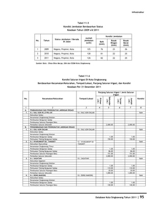 Infrastruktur



                                                         Tabel 11.5
                                          Kondisi Jembatan Berdasarkan Status
                                              Keadaan Tahun 2009 s/d 2011

                                                                                            Kondisi Jembatan
                                                                 Jumlah
                                 Status Jembatan / Berada
           No.     Tahun                                        Jembatan                               Rusak              Rusak
                                          Di Jalan                                  Baik
                                                                  (unit)                               Ringan             Berat
                                                                                   (Unit)
                                                                                                       (Unit)             (Unit)
            1       2009        Negara, Propinsi, Kota                125              76               23                    26

            2       2010        Negara, Propinsi, Kota                128              81               22                    25

            3       2011        Negara, Propinsi, Kota                129              82               22                    25

           Sumber Data : Dinas Bina Marga, SDA dan ESDM Kota Singkawang




                                                          Tabel 11.6
                                         Kondisi Saluran Irigasi Di Kota Singkawang
             Berdasarkan Kecamatan/Kelurahan, Tempat/Lokasi, Panjang Saluran Irigasi, dan Kondisi
                                              Keadaan Per 31 Desember 2011

                                                                                  Panjang Saluran Irigasi / Jenis Saluran
                                                                                                 Irigasi




                                                                                            Sekunder




                                                                                                                                   Jumlah
                                                                                                                Tersier
No.               Kecamatan/Kelurahan                       Tempat/Lokasi        Primer                                                       Kondisi
                                                                                  (M)



                                                                                              (M)




                                                                                                                 (M)




                                                                                                                                    (M)
 1                          2                                     3                4           5                   6                 7             8
A.    PEMBANGUNAN DAN PENINGKATAN JARINGAN IRIGASI
 1.   D.I. KALI ASIN Rt.27/Rw.05                         D.I. KALI ASIN DALAM                                                                     Baik
      Kelurahan Sedau
      Kecamatan Singkawang Selatan
      Pembuatan Bangunan Sadap
      Pembuatan Saluran Pasangan Batu
      Perbaikan Saluran Sekunder                                                            2,000.00                      -        2,000.00
B.    PENGEMBANGAN DAN PENINGKATAN JARINGAN IRIGASI
 1.   D.I. KALI ASIN DALAM                               D.I. KALI ASIN DALAM                                                                     Baik
      Kelurahan Sedau
      Kecamatan Singkawang Selatan
      Pembuatan Bangunan Sadap                                                                  1.00                      -            1.00
      Perkuatan Tebing Bangunan Sadap                                                         150.00                      -          150.00
 2.   D.I. NYARUMKOP SEI. TANGKET                        D.I. NYARUMKOP SEI.                                                                      Baik
      Kelurahan Nyarumkop                                TANGKET
      Kecamatan Singkawang Timur
      Pembuatan Bangunan Sadap                                                                  1.00                      -            1.00
      Perkuatan Tebing Bangunan Sadap                                                          86.00                      -           86.00
      Pembuatan Saluran Pasangan Batu                                                         151.00                      -          151.00
      Perbaikan Saluran Sekunder                                                            3,000.00                      -        3,000.00
 3.   D.I. SAGATANI                                      D.I. SAGATANI                                                                            Baik
      Kelurahan Sagatani
      Kecamatan Singkawang Selatan
      Pembuatan Bangunan Sadap                                                                  1.00                      -            1.00
      Perkuatan Tebing Bangunan Sadap                                                         110.00                      -          110.00
      Pembuatan Saluran Pasangan Batu                                                          20.00                      -           20.00
      Perbaikan Saluran Sekunder                                                            1,000.00                      -        1,000.00
 4.   D.I. BONG MAKONG                                   D.I. BONG MAKONG                                                                         Baik
      Kelurahan Sedau
      Kecamatan Singkawang Selatan
      Pembuatan Bangunan Sadap                                                                  1.00                      -            1.00
      Pembuatan Saluran Pasangan Batu                                                         140.00                      -          140.00




                                                                                Database Kota Singkawang Tahun 2011                           |   95
 