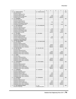 Infrastruktur



1                               2                        3               4       5         6         7             8
5.    D.I. TAINAM PAJINTAN                      D.I. TAINAM PAJINTAN                                              Baik
      Kelurahan Pajintan
      Kecamatan Singkawang Timur
      Pembuatan Bangunan Sadap                                                     1.00        -       1.00
      Pembuatan Saluran Pasangan Batu                                            141.80        -     141.80
      Perbaikan Saluran Sekunder                                               4,000.00        -   4,000.00
6.    D.I. NYARUMKOP                            D.I. NYARUMKOP                                                    Baik
      Kelurahan Nyarumkop
      Kecamatan Singkawang Timur
      Perbaikan Bangunan Bendung                                                   1.00        -      1.00
      Perkuatan Tebing Bangunan Bendung                                               -        -         -
      Pembuatan Saluran Pasangan Batu                                             40.00        -     40.00
7.    D.I. PASI PANGMILANG                      D.I. PASI PANGMILANG                                              Baik
      Kelurahan Pangmilang
      Kecamatan Singkawang Selatan
      Pembuatan Bangunan Sadap                                                     1.00        -       1.00
      Perkuatan Tebing Bangunan Sadap                                            116.00        -     116.00
      Pembuatan Saluran Pasangan Batu                                             24.40        -      24.40
      Perbaikan Saluran Sekunder                                               1,500.00        -   1,500.00
8.    D.I. LOH ABANG                            D.I. LOH ABANG                                                    Baik
      Kelurahan Sagatani
      Kecamatan Singkawang Selatan
      Perbaikan Bangunan Bendung                                                   1.00        -      1.00
      Perkuatan Tebing Bangunan Sadap                                             94.20        -     94.20
      Pembuatan Saluran Pasangan Batu                                                 -        -         -
C.    REHABILITASI JARINGAN IRIGASI
 1.   D.I. LOH ABANG BAWAH                      D.I. LOH ABANG BAWAH                                              Baik
      Kelurahan Sagatani
      Kecamatan Singkawang Selatan
      Rehabilitasi Saluran Pasangan Batu                                         100.00        -     100.00
      Rehabilitasi Saluran Tanah ( Pembawa )                                   4,000.00        -   4,000.00
      Rehabilitasi Saluran Tanah ( Pembuang )                                  3,000.00        -   3,000.00
2.    D.I. KALI ASIN LUAR                       D.I. KALI ASIN LUAR                                               Baik
      Kelurahan Sedau
      Kecamatan Singkawang Selatan
      Rehabilitasi Saluran Pasangan Batu                                          50.00        -      50.00
      Rehabilitasi Saluran Tanah ( Pembawa )                                   3,300.00        -   3,300.00
      Rehabilitasi Saluran Tanah ( Pembuang )                                  3,700.00        -   3,700.00
3.    D.I. LIRANG                               D.I. LIRANG                                                       Baik
      Kelurahan Sedau
      Kecamatan Singkawang Selatan
      Rehabilitasi Saluran Pasangan Batu                                         100.00        -     100.00
      Rehabilitasi Saluran Tanah ( Pembawa )                                   3,800.00        -   3,800.00
      Rehabilitasi Saluran Tanah ( Pembuang )                                  3,200.00        -   3,200.00
4.    D.I. TELUK KARANG                         D.I. TELUK KARANG                                                 Baik
      Kelurahan Sedau
      Kecamatan Singkawang Selatan
      Rehabilitasi Bangunan Sadap                                                  2.00        -       2.00
      Rehabilitasi Saluran Pasangan Batu                                          40.00        -      40.00
      Rehabilitasi Saluran Tanah ( Pembawa )                                   2,500.00        -   2,500.00
      Rehabilitasi Saluran Tanah ( Pembuang )                                  1,000.00        -   1,000.00
5.    D.I. SIJANGKUNG                           D.I. SIJANGKUNG                                                   Baik
      Kelurahan Sijangkung
      Kecamatan Singkawang Selatan
      Rehabilitasi Bangunan Sadap                                                  1.00        -       1.00
      Rehabilitasi Saluran Pasangan Batu                                          42.00        -      42.00
      Rehabilitasi Saluran Tanah ( Pembawa )                                   3,000.00        -   3,000.00
      Rehabilitasi Saluran Tanah ( Pembuang )                                  2,500.00        -   2,500.00
6.    D.I. PETENGAHAN                           D.I. PETENGAHAN                                                   Baik
      Kelurahan Bagak
      Kecamatan Singkawang Timur
      Rehabilitasi Bangunan Sadap                                                  2.00        -       2.00
      Rehabilitasi Saluran Pasangan Batu                                          40.00        -      40.00
      Rehabilitasi Saluran Tanah ( Pembawa )                                   2,500.00        -   2,500.00
      Rehabilitasi Saluran Tanah ( Pembuang )                                  1,000.00        -   1,000.00
7.    D.I. PASI PANGMILANG BAWAH                D.I. PASI                                                         Baik
      Kelurahan Pangmilang                      PANGMILANG BAWAH




                                                                       Database Kota Singkawang Tahun 2011    |   96
 