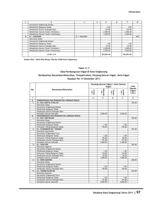 Infrastruktur



1                               2                                     3                 4              5                6                   7                  8
      Kecamatan Singkawang Selatan
      Rehabilitasi Bangunan Sadap                                                                      2.00                 -                 2.00
      Rehabilitasi Saluran Pasangan Batu                                                             120.00                 -               120.00
      Rehabilitasi Saluran Tanah ( Pembawa )                                                       2,500.00                 -             2,500.00
      Rehabilitasi Saluran Tanah ( Pembuang )                                                      2,500.00                 -             2,500.00
 8.   D. I. PAKUNAM                                           D. I. PAKUNAM                                                                                   Baik
      Kelurahan Sedau
      Kecamatan Singkawang Selatan
      Rehabilitasi Bangunan Sadap                                                                      1.00                 -                 1.00
      Rehabilitasi Saluran Pasangan Batu                                                              25.00                 -                25.00
      Rehabilitasi Saluran Tanah ( Pembawa )                                                       2,500.00                 -             2,500.00
      Rehabilitasi Saluran Tanah ( Pembuang )                                                      2,500.00                 -             2,500.00

                           JUMLAH                                                             56,606.40                     -         56,606.40


Sumber Data : Dinas Bina Marga, SDA dan ESDM Kota Singkawang




                                                                Tabel 11.7
                                                Data Pembangunan Irigasi Di Kota Singkawang
                 Berdasarkan Kecamatan/Kelurahan, Tempat/Lokasi, Panjang Saluran Irigasi, Jenis Irigasi
                                                      Keadaan Per 31 Desember 2011

                                                                              Panjang Saluran Irigasi / Jenis Saluran
                                                                                             Irigasi                                               Luas
                                                                                                                                                 Daerah




                                                                                            Sekunder
        No.                         Kecamatan/Kelurahan




                                                                                                                                Jumlah
                                                                                                              Tersier
                                                                              Primer
                                                                               ( M' )                                                            Irigasi




                                                                                              ( M' )




                                                                                                               ( M' )




                                                                                                                                 ( M' )
                                                                                                                                                  ( Ha )

         1                                       2                              4              5                6                 7                   8
         A.    PEMBANGUNAN DAN PENINGKATAN JARINGAN IRIGASI
          1.   D.I. KALI ASIN Rt.27/Rw.05                                                                                                            350.00
               Kelurahan Sedau
               Kecamatan Singkawang Selatan
               Pembuatan Bangunan Sadap
               Pembuatan Saluran Pasangan Batu
               Perbaikan Saluran Sekunder                                                   2,000.00             -          2,000.00
         B.    PENGEMBANGAN DAN PENINGKATAN JARINGAN IRIGASI
          1.   D.I. KALI ASIN DALAM                                                                                                                  350.00
               Kelurahan Sedau
               Kecamatan Singkawang Selatan
               Pembuatan Bangunan Sadap                                                         1.00             -                 1.00
               Perkuatan Tebing Bangunan Sadap                                                150.00             -               150.00
          2.   D.I. NYARUMKOP SEI. TANGKET                                                                                                           401.00
               Kelurahan Nyarumkop
               Kecamatan Singkawang Timur
               Pembuatan Bangunan Sadap                                                         1.00             -              1.00
               Perkuatan Tebing Bangunan Sadap                                                 86.00             -             86.00
               Pembuatan Saluran Pasangan Batu                                                151.00             -            151.00
               Perbaikan Saluran Sekunder                                                   3,000.00             -          3,000.00
          3.   D.I. SAGATANI                                                                                                                         283.00
               Kelurahan Sagatani
               Kecamatan Singkawang Selatan
               Pembuatan Bangunan Sadap                                                         1.00             -              1.00
               Perkuatan Tebing Bangunan Sadap                                                110.00             -            110.00
               Pembuatan Saluran Pasangan Batu                                                 20.00             -             20.00
               Perbaikan Saluran Sekunder                                                   1,000.00             -          1,000.00
          4.   D.I. BONG MAKONG                                                                                                                      200.00
               Kelurahan Sedau
               Kecamatan Singkawang Selatan
               Pembuatan Bangunan Sadap                                                         1.00             -                 1.00
               Pembuatan Saluran Pasangan Batu                                                140.00             -               140.00
          5.   D.I. TAINAM PAJINTAN                                                                                                                  453.00
               Kelurahan Pajintan
               Kecamatan Singkawang Timur
               Pembuatan Bangunan Sadap                                                         1.00             -              1.00
               Pembuatan Saluran Pasangan Batu                                                141.80             -            141.80
               Perbaikan Saluran Sekunder                                                   4,000.00             -          4,000.00




                                                                                 Database Kota Singkawang Tahun 2011                                      |   97
 