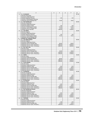 Infrastruktur



1                                    2          4       5        6       7            8
6.    D.I. NYARUMKOP                                                                 401.00
      Kelurahan Nyarumkop
      Kecamatan Singkawang Timur
      Perbaikan Bangunan Bendung                         1.00    -        1.00
      Perkuatan Tebing Bangunan Bendung                     -    -           -
      Pembuatan Saluran Pasangan Batu                   40.00    -       40.00
7.    D.I. PASI PANGMILANG                                                           385.00
      Kelurahan Pangmilang
      Kecamatan Singkawang Selatan
      Pembuatan Bangunan Sadap                            1.00   -         1.00
      Perkuatan Tebing Bangunan Sadap                   116.00   -       116.00
      Pembuatan Saluran Pasangan Batu                    24.40   -        24.40
      Perbaikan Saluran Sekunder                      1,500.00   -     1,500.00
8.    D.I. LOH ABANG                                                                 360.00
      Kelurahan Sagatani
      Kecamatan Singkawang Selatan
      Perbaikan Bangunan Bendung                         1.00    -        1.00
      Perkuatan Tebing Bangunan Sadap                   94.20    -       94.20
      Pembuatan Saluran Pasangan Batu                       -    -           -
C.    REHABILITASI JARINGAN IRIGASI
 1.   D.I. LOH ABANG BAWAH                                                           360.00
      Kelurahan Sagatani
      Kecamatan Singkawang Selatan
      Rehabilitasi Saluran Pasangan Batu                100.00   -       100.00
      Rehabilitasi Saluran Tanah ( Pembawa )          4,000.00   -     4,000.00
      Rehabilitasi Saluran Tanah ( Pembuang )         3,000.00   -     3,000.00
2.    D.I. KALI ASIN LUAR                                                            350.00
      Kelurahan Sedau
      Kecamatan Singkawang Selatan
      Rehabilitasi Saluran Pasangan Batu                 50.00   -        50.00
      Rehabilitasi Saluran Tanah ( Pembawa )          3,300.00   -     3,300.00
      Rehabilitasi Saluran Tanah ( Pembuang )         3,700.00   -     3,700.00
3.    D.I. LIRANG                                                                    250.00
      Kelurahan Sedau
      Kecamatan Singkawang Selatan
      Rehabilitasi Saluran Pasangan Batu                100.00   -       100.00
      Rehabilitasi Saluran Tanah ( Pembawa )          3,800.00   -     3,800.00
      Rehabilitasi Saluran Tanah ( Pembuang )         3,200.00   -     3,200.00
4.    D.I. TELUK KARANG                                                              275.00
      Kelurahan Sedau
      Kecamatan Singkawang Selatan
      Rehabilitasi Bangunan Sadap                         2.00   -         2.00
      Rehabilitasi Saluran Pasangan Batu                 40.00   -        40.00
      Rehabilitasi Saluran Tanah ( Pembawa )          2,500.00   -     2,500.00
      Rehabilitasi Saluran Tanah ( Pembuang )         1,000.00   -     1,000.00
5.    D.I. SIJANGKUNG                                                                425.00
      Kelurahan Sijangkung
      Kecamatan Singkawang Selatan
      Rehabilitasi Bangunan Sadap                         1.00   -         1.00
      Rehabilitasi Saluran Pasangan Batu                 42.00   -        42.00
      Rehabilitasi Saluran Tanah ( Pembawa )          3,000.00   -     3,000.00
      Rehabilitasi Saluran Tanah ( Pembuang )         2,500.00   -     2,500.00
6.    D.I. PETENGAHAN                                                                300.00
      Kelurahan Bagak
      Kecamatan Singkawang Timur
      Rehabilitasi Bangunan Sadap                         2.00   -         2.00
      Rehabilitasi Saluran Pasangan Batu                 40.00   -        40.00
      Rehabilitasi Saluran Tanah ( Pembawa )          2,500.00   -     2,500.00
      Rehabilitasi Saluran Tanah ( Pembuang )         1,000.00   -     1,000.00
7.    D.I. PASI PANGMILANG BAWAH                                                     385.00
      Kelurahan Pangmilang
      Kecamatan Singkawang Selatan
      Rehabilitasi Bangunan Sadap                         2.00   -         2.00
      Rehabilitasi Saluran Pasangan Batu                120.00   -       120.00
      Rehabilitasi Saluran Tanah ( Pembawa )          2,500.00   -     2,500.00
      Rehabilitasi Saluran Tanah ( Pembuang )         2,500.00   -     2,500.00
8.    D. I. PAKUNAM                                                                  250.00
      Kelurahan Sedau
      Kecamatan Singkawang Selatan
      Rehabilitasi Bangunan Sadap                         1.00   -         1.00
      Rehabilitasi Saluran Pasangan Batu                 25.00   -        25.00
      Rehabilitasi Saluran Tanah ( Pembawa )          2,500.00   -     2,500.00




                                                Database Kota Singkawang Tahun 2011       |   98
 