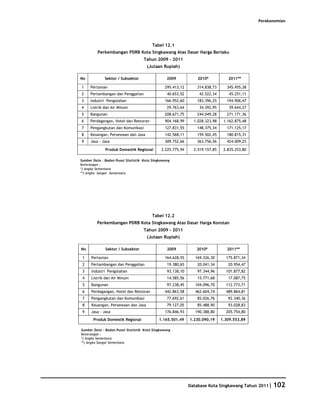 Perekonomian




                                         Tabel 12.1
         Perkembangan PDRB Kota Singkawang Atas Dasar Harga Berlaku
                                    Tahun 2009 – 2011
                                      (Jutaan Rupiah)

No            Sektor / Subsektor                 2009            2010*           2011**

1    Pertanian                                  295.413,12      314.838,73       345.455,38
2    Pertambangan dan Penggalian                 40.653,52       42.522,34        45.251,11
3    Industri Pengolahan                        166.952,60      183.396,25       194.906,47
4    Listrik dan Air Minum                       29.763,64       34.392,95        39.644,27
5    Bangunan                                   208.671,75      244.049,28       271.171,36
6    Perdagangan, Hotel dan Restoran            904.168,99     1.028.323,98    1.162.875,48
7    Pengangkutan dan Komunikasi                127.831,55      148.375,34       171.125,17
8    Keuangan, Persewaan dan Jasa               142.568,11      159.502,45       180.815,31
9    Jasa - Jasa                                309.752,66      363.756,56       424.009,25

              Produk Domestik Regional        2.225.775,94     2.519.157,85    2.835.253,80

Sumber Data : Badan Pusat Statistik Kota Singkawang
Keterangan :
*) Angka Sementara
**) Angka Sangat Sementara




                                         Tabel 12.2
         Perkembangan PDRB Kota Singkawang Atas Dasar Harga Konstan
                                    Tahun 2009 - 2011
                                      (Jutaan Rupiah)

No            Sektor / Subsektor                 2009           2010*            2011**

 1    Pertanian                                 164.628,55     169.326,30       175.871,34
 2    Pertambangan dan Penggalian                19.380,65      20.041,34        20.954,47
 3    Industri Pengolahan                        93.138,10      97.344,96       101.877,82
 4    Listrik dan Air Minum                      14.585,56      15.771,68        17.087,75
 5    Bangunan                                   97.238,45     104.096,70       112.773,71
 6    Perdagangan, Hotel dan Restoran           442.863,58     462.604,74       489.864,81
 7    Pengangkutan dan Komunikasi                77.692,61      85.026,76        92.340,36
 8    Keuangan, Persewaan dan Jasa               79.127,05      85.488,90        93.028,83
 9    Jasa - Jasa                               176.846,93     190.388,80       205.754,80
       Produk Domestik Regional              1.165.501,49    1.230.090,19     1.309.553,89

Sumber Data : Badan Pusat Statistik Kota Singkawang
Keterangan :
*) Angka Sementara
**) Angka Sangat Sementara




                                                             Database Kota Singkawang Tahun 2011| 102
 