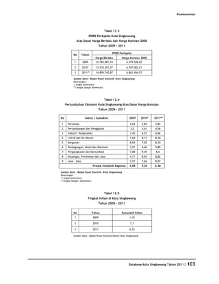 Perekonomian




                                      Tabel 12.3
                            PDRB Perkapita Kota Singkawang
               Atas Dasar Harga Berlaku dan Harga Konstan 2000
                                  Tahun 2009 - 2011

                                            PDRB Perkapita
          No        Tahun
                                Harga Berlaku        Harga Konstan 2000
           1        2009        12.183.081,74            6.379.528,02
           2        2010*       13.510.301,57            6.597.002,01
           3        2011**      14.859.742,87            6.863.454,07

          Sumber Data : Badan Pusat Statistik Kota Singkawang
          Keterangan :
          *) Angka Sementara
          **) Angka Sangat Sementara




                                      Tabel 12.4
     Pertumbuhan Ekonomi Kota Singkawang Atas Dasar Harga Konstan
                                  Tahun 2009 - 2011

No                    Sektor / Subsektor                    2009       2010*   2011**

1     Pertanian                                             4,64       2,85    3,87
2     Pertambangan dan Penggalian                            5,5       3,41    4,56
3     Industri Pengolahan                                   3,45       4,52    4,66
4     Listrik dan Air Minum                                 1,64       8,13    8,34
5     Bangunan                                              8,04       7,05    8,34
6     Perdagangan, Hotel dan Restoran                       3,91       4,46    5,89
7     Pengangkutan dan Komunikasi                           7,08       9,44     8,6
8     Keuangan, Persewaan dan Jasa                          4,71       8,04    8,82
9     Jasa - Jasa                                           5,97       7,66    8,07
                              Produk Domestik Regional      4,88       5,54    6,46

Sumber Data : Badan Pusat Statistik Kota Singkawang
Keterangan :
*) Angka Sementara
**) Angka Sangat Sementara




                                      Tabel 12.5
                        Tingkat Inflasi di Kota Singkawang
                                  Tahun 2009 - 2011


          No                  Tahun                  Kumulatif Inflasi
           1                  2009                          1,15

           2                  2010                          7,1

           3                  2011                          6,72

          Sumber Data : Badan Pusat Statistik Kantor Kota Singkawang




                                                           Database Kota Singkawang Tahun 2011| 103
 