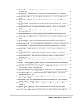 17.38 Produksi Rambutan Di Kota Singkawang Berdasarkan Kecamatan Keadaan Per 31
      Desember 2011                                                                            161
17.39 Produksi Sawo Di Kota Singkawang Berdasarkan Kecamatan Keadaan Per 31 Desember
      2011                                                                                     162
17.40 Produksi Sirsak Di Kota Singkawang Berdasarkan Kecamatan Keadaan Per 31 Desember
      2011                                                                                     162
17.41 Produksi Sukun Di Kota Singkawang Berdasarkan Kecamatan Keadaan Per 31 Desember
      2011                                                                                     162
17.42 Produksi Melinjo Di Kota Singkawang Berdasarkan Kecamatan Keadaan Per 31 Desember
      2011                                                                                     163
17.43 Produksi Petai Di Kota Singkawang Berdasarkan Kecamatan Keadaan Per 31 Desember
      2011                                                                                     163
17.44 Produksi Jengkol Di Kota Singkawang Berdasarkan Jenis Tanaman Keadaan
      Per 31 Desember 2011                                                                     163
17.45 Produksi Perkebunan Di Kota Singkawang Berdasarkan Jenis Tanaman Keadaan Tahun
      2009 – 2011                                                                              164
17.46 Produksi Kelapa Di Kota Singkawang Berdasarkan Kecamatan Keadaan Per 31 Desember
      2011                                                                                     165
17.47 Produksi Kelapa Hibrida Di Kota Singkawang Berdasarkan Kecamatan Keadaan Per 31
      Desember 2011                                                                            165
17.48 Produksi Kokoa Di Kota Singkawang Berdasarkan Kecamatan Keadaan Per 31 Desember 2011 165
17.49 Produksi Karet Di Kota Singkawang Berdasarkan Kecamatan Keadaan Per 31 Desember
      2011                                                                                     166
17.50 Produksi Lada Di Kota Singkawang Berdasarkan Kecamatan Keadaan Per 31 Desember
      2011                                                                                     166
17.51 Produksi Kopi Di Kota Singkawang Berdasarkan Kecamatan Keadaan Per 31 Desember
      2011                                                                                     166
17.52 Produksi Kelapa Sawit Di Kota Singkawang Berdasarkan Kecamatan Keadaan Per 31
      Desember 2011                                                                            167
17.53 Produksi Tebu Di Kota Singkawang Berdasarkan Kecamatan Keadaan Per 31 Desember
      2011                                                                                     167
17.54 Jumlah Pengadaan Saprodi Tanaman Pangan Di Kota Singkawang Berdasarkan Kecamatan
      dan Jenis Saprodi Keadaan Tahun 2009 – 2011                                              168
17.55 Luas Serangan Organisme Pengganggu Tumbuhan (OPT) Di Kota Singkawang Berdasarkan
      Jenis Tanaman Keadaan Tahun 2009 – 2011                                                  169
17.56 Distribusi Kawasan Hutan Di Kota Singkawang Berdasarkan Fungsi Kawasan, Luas Hutan
      dan Persentase Keadaan Tahun 2009 – 2011                                                 169
17.57 Luas Kawasan Hutan Di Kota Singkawang Berdasarkan Kecamatan dan Fungsi Hutan
      Keadaan Tahun 2009 - 2010                                                                170
17.58 Luas Kawasan Hutan Di Kota Singkawang Berdasarkan Kecamatan dan Fungsi Hutan
      Keadaan Tahun 2011                                                                       171
17.59 Penyebaran Lahan Kritis Di Kota Singkawang Berdasarkan Kecamatan, Tingkat Kritis dan
      Jumlah Keadaan Tahun 2010 - 2011                                                         171
17.60 Jumlah Ternak Unggas Di Kota Singkawang Berdasarkan Jenis Unggas Keadaan Tahun
      2009-2011                                                                                172
17.61 Jumlah Ternak Unggas yang Dipotong Di Kota Singkawang Berdasarkan Jenis Unggas
      Keadaan Tahun 2009 – 2011                                                                172
17.62 Jumlah Ternak Di Kota Singkawang Berdasarkan Jenis Ternak Keadaan Tahun 2009-2011        172




                                                         Database Kota Singkawang Tahun 2011   |   xi
 