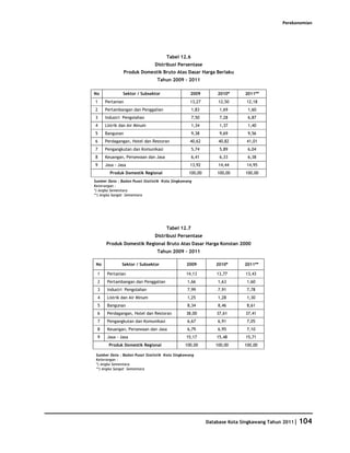 Perekonomian




                                     Tabel 12.6
                               Distribusi Persentase
               Produk Domestik Bruto Atas Dasar Harga Berlaku
                                 Tahun 2009 - 2011

No             Sektor / Subsektor                 2009        2010*     2011**
1     Pertanian                                   13,27       12,50      12,18
2     Pertambangan dan Penggalian                 1,83         1,69       1,60
3     Industri Pengolahan                         7,50         7,28       6,87
4     Listrik dan Air Minum                       1,34         1,37       1,40
5     Bangunan                                    9,38         9,69       9,56
6     Perdagangan, Hotel dan Restoran             40,62       40,82      41,01
7     Pengangkutan dan Komunikasi                 5,74         5,89       6,04
8     Keuangan, Persewaan dan Jasa                6,41         6,33       6,38
9     Jasa - Jasa                                 13,92       14,44      14,95
        Produk Domestik Regional                 100,00       100,00    100,00
Sumber Data : Badan Pusat Statistik Kota Singkawang
Keterangan :
*) Angka Sementara
**) Angka Sangat Sementara




                                     Tabel 12.7
                               Distribusi Persentase
      Produk Domestik Regional Bruto Atas Dasar Harga Konstan 2000
                                 Tahun 2009 - 2011

 No           Sektor / Subsektor                2009         2010*      2011**

 1     Pertanian                                14,13         13,77      13,43
 2     Pertambangan dan Penggalian              1,66          1,63       1,60
 3     Industri Pengolahan                      7,99          7,91       7,78
 4     Listrik dan Air Minum                    1,25          1,28       1,30
 5     Bangunan                                 8,34          8,46       8,61
 6     Perdagangan, Hotel dan Restoran          38,00         37,61      37,41
 7     Pengangkutan dan Komunikasi              6,67          6,91       7,05
 8     Keuangan, Persewaan dan Jasa             6,79          6,95       7,10
 9     Jasa - Jasa                              15,17         15,48      15,71
        Produk Domestik Regional               100,00        100,00     100,00

 Sumber Data : Badan Pusat Statistik Kota Singkawang
 Keterangan :
 *) Angka Sementara
 **) Angka Sangat Sementara




                                                          Database Kota Singkawang Tahun 2011| 104
 