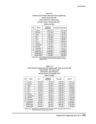 Perekonomian




                                         Tabel 12.8
                 Simpanan dan Pinjaman Masyarakat Kota Singkawang
                                    Di Bank Umum dan BPR
                             Dalam Rupiah dan Valuta Asing
                          Periode Januari s/d Desember 2011
                                       (dalam Juta Rp)

                                        Simpanan
              NO.         Bulan                          Pinjaman Masyarakat
                                        Masyarakat
                 1      Januari             2.207.131                1.171.334
                 2      Pebruari            2.231.499                1.302.847
                 3      Maret               2.038.341                1.334.259
                 4      April               2.086.659                1.442.137
                 5      Mei                 2.092.008                1.504.849
                 6      Juni                2.126.064                1.540.981
                 7      Juli                2.125.038                1.582.272
                 8      Agustus             2.106.409                1.612.576
                 9      September           2.160.316                1.637.969
                 10     Oktober             2.182.908                1.711.064
                 11     November            2.208.770                1.765.227
                 12     Desember            2.336.965                1.769.865
                      Jumlah 2011          2.336.965                1.769.865
                      Jumlah 2010          2.182.466                1.175.266
                      Jumlah 2009          1.379.889                  949.586
              Sumber Data : Bank Indonesia Cabang Pontianak (Statistik Ekonomi
                            Keuangan Daerah Provinsi Kalimantan Barat Terbitan
                            Januari 2012)




                                 Tabel 12.9
     Posisi Simpanan Masyarakat Kota Singkawang Di Bank Umum dan BPR
                       Dalam Rupiah dan Valuta Asing
                        Berdasarkan Jenis Simpanan
                     Periode Januari s/d Desember 2011
                              (dalam Juta Rp)

                                         Simpanan
No       Bulan             Giro                             Tabungan              Jumlah
                                         Berjangka
1    Januari               205.244            416.503           1.585.384            2.207.131
2    Pebruari              211.639            422.554           1.597.306            2.231.499
3    Maret                 199.403            393.909           1.445.029            2.038.341
4    April                 205.309            394.167           1.487.184            2.086.659
5    Mei                   205.443            397.962           1.488.603            2.092.008
6    Juni                  217.869            398.699           1.509.496            2.126.064
7    Juli                  194.175            404.837           1.526.026            2.125.038
8    Agustus               170.043            407.734           1.528.632            2.106.409
9    September             178.843            430.816           1.550.657            2.160.316
10 Oktober                 188.347            429.387           1.565.174            2.182.908
11 November                177.079            434.686           1.597.006            2.208.770
12 Desember                169.478            427.352           1.740.134            2.336.965
  Jumlah 2011             169.478            427.352           1.740.134            2.336.965
  Jumlah 2010             172.757            410.473           1.599.236            2.182.466
  Jumlah 2009             109.498            336.936             933.455            1.379.889
Sumber Data : Bank Indonesia Cabang Pontianak (Statistik Ekonomi Keuangan Daerah Provinsi
               Kalimantan Barat Terbitan Januari 2012)




                                                             Database Kota Singkawang Tahun 2011| 105
 