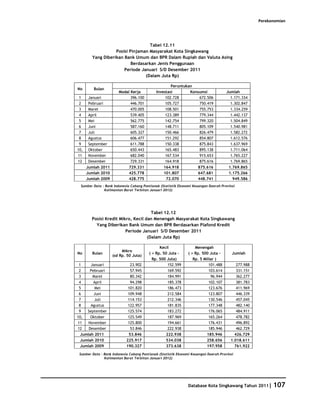 Perekonomian




                                    Tabel 12.11
                   Posisi Pinjaman Masyarakat Kota Singkawang
        Yang Diberikan Bank Umum dan BPR Dalam Rupiah dan Valuta Asing
                           Berdasarkan Jenis Penggunaan
                       Periode Januari S/D Desember 2011
                                  (Dalam Juta Rp)

                                                     Peruntukan
No       Bulan
                       Modal Kerja           Investasi        Konsumsi                Jumlah
 1     Januari               396.100              102.728          672.506              1.171.334
 2     Pebruari              446.701              105.727          750.419              1.302.847
 3     Maret                 470.005              108.501          755.753              1.334.259
 4     April                 539.405              123.389          779.344              1.442.137
 5     Mei                   562.775              142.754          799.320              1.504.849
 6     Juni                  587.160              148.711          805.109              1.540.981
 7     Juli                  605.327              150.466          826.479              1.582.272
 8     Agustus               606.477              151.292          854.807              1.612.576
 9     September             611.788              150.338          875.843              1.637.969
10,    Oktober               650.443              165.483          895.138              1.711.064
11     November              682.040              167.534          915.653              1.765.227
12     Desember              729.331              164.918          875.616              1.769.865
      Jumlah 2011           729.331              164.918          875.616              1.769.865
      Jumlah 2010           425.778              101.807          647.681              1.175.266
      Jumlah 2009           428.775               72.070         448.741                 949.586
 Sumber Data : Bank Indonesia Cabang Pontianak (Statistik Ekonomi Keuangan Daerah Provinsi
              Kalimantan Barat Terbitan Januari 2012)




                                      Tabel 12.12
        Posisi Kredit Mikro, Kecil dan Menengah Masyarakat Kota Singkawang
          Yang Diberikan Bank Umum dan BPR Berdasarkan Plafond Kredit
                         Periode Januari S/D Desember 2011
                                    (Dalam Juta Rp)

                                               Kecil               Menengah
                         Mikro
No      Bulan                            ( > Rp. 50 Juta -     ( > Rp. 500 Juta -        Jumlah
                    (sd Rp. 50 Juta)
                                           Rp. 500 Juta)          Rp. 5 Miliar )
 1     Januari                23.902                152.599                101.488         277.988
 2     Pebruari               57.945                169.592                103.614         331.151
 3      Maret                 80.342                184.991                 96.944         362.277
 4       April                94.298                185.378                102.107         381.783
 5       Mei                 101.820                186.473                123.676         411.969
 6       Juni                109.948                212.584                123.807         446.339
 7       Juli                114.153                212.346                130.546         457.045
 8     Agustus               122.957                181.835                177.348         482.140
 9   September               125.574                183.272                176.065         484.911
10,    Oktober               125.549                187.969                165.264         478.782
11    November               125.800                194.661                176.431         496.892
12    Desember                53.846                222.938                185.946         462.729
  Jumlah 2011                53.846                222.938                185.946         426.729
  Jumlah 2010               225.917                534.038                258.656       1.018.611
  Jumlah 2009               190.327                373.638                197.958         761.922

 Sumber Data : Bank Indonesia Cabang Pontianak (Statistik Ekonomi Keuangan Daerah Provinsi
               Kalimantan Barat Terbitan Januari 2012)




                                                               Database Kota Singkawang Tahun 2011| 107
 