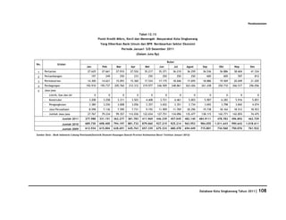 Perekonomian


                                                                                   Tabel 12.13
                                                     Posisi Kredit Mikro, Kecil dan Menengah Masyarakat Kota Singkawang
                                                      Yang Diberikan Bank Umum dan BPR Berdasarkan Sektor Ekonomi
                                                                        Periode Januari S/D Desember 2011
                                                                                    (Dalam Juta Rp)

                                                                                                                Bulan
No.               Uraian
                                         Jan           Peb        Mar         Apr         Mei         Jun           Jul          Agust         Sep         Okt          Nop         Des

 1    Pertanian                           27.629       27.661     27.910      27.552      35.217      35.371        36.210       36.259        36.536       36.886      38.604       41.334

 2    Pertambangan                             197        249        250         233         250         250             250        250           600            600       597            812

 3    Perindustrian                       14.300       14.621     15.093      15.360      17.534      17.175        18.046       17.695        18.886       19.569      20.049       21.205

 4    Perdagangan                        192.910      195.737    205.760     212.312     219.977    246.509        248.861      263.426       261.438      250.710     266.517      296.056

 5    Jasa-jasa
      -   Listrik, Gas dan Air                  0            0          0           0           0           0              0             0           0            0           0            0
      -   Konstruksi                       3.208        3.258      3.311       3.503       4.408       3.721            4.461     5.003         5.907        6.283       5.916        5.851
      -   Pengangkutan                     3.380        3.256      3.008       3.056       3.357       3.652            3.351     3.734         3.692        3.798       3.842        4.074
      -   Jasa Perusahaan                  8.598        7.136      7.590       7.731       9.192      11.909        11.769       20.296        19.738       18.164      18.512       18.923
      -   Jumlah Jasa-jasa                27.767       79.234     99.357     112.036     122.034    127.751        134.096      135.477       138.115      142.771     142.855       74.475
                       Jumlah 2011      277.988       331.151    362.277    381.783     411.969     446.339       457.045       482.140      484.9111     478.782      496.892     462.729

                       Jumlah 2010      689.730       698.400    794.197    881.732     879.060     927.215       925.214       963.953       984.055    1.011.643     990.642    1.018.611

                       Jumlah 2009      612.934       615.004    628.691    645.763     657.339     675.333       680.478       694.449       715.801     734.560      750.076     761.922

Sumber Data : Bank Indonesia Cabang Pontianak(Statistik Ekonomi Keuangan Daerah Provinsi Kalimantan Barat Terbitan Januari 2012)




                                                                                                                                             Database Kota Singkawang Tahun 2011| 108
 