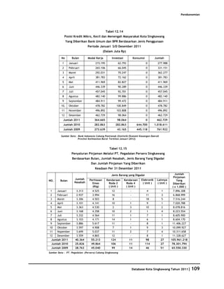 Perekonomian




                                                 Tabel 12.14
              Posisi Kredit Mikro, Kecil dan Menengah Masyarakat Kota Singkawang
               Yang Diberikan Bank Umum dan BPR Berdasarkan Jenis Penggunaan
                                  Periode Januari S/D Desember 2011
                                               (Dalam Juta Rp)

          No       Bulan          Modal Kerja       Investasi            Konsumsi         Jumlah
          1      Januari               215.195             62.793                   0       277.988
          2      Pebruari              265.106             66.045                   0       331.151
          3      Maret                 292.031             70.247                   0       362.277
          4      April                 381.783             72.162                   0       381.783
          5      Mei                   411.969             82.827                   0       411.969
          6      Juni                  446.339             90.289                   0       446.339
          7      Juli                  457.045             92.701                   0       457.045
          8      Agustus               482.140             99.886                   0       482.140
          9      September             484.911             99.472                   0       484.911
         10,     Oktober               478.782            100.849                   0       478.782
          11     November              496.892            103.808                   0       496.892
          12     Desember              462.729             98.064                   0       462.729
           Jumlah 2011                364.665             98.064                    0      462.729
           Jumlah 2010                282.863          282.863             644.700        1.018.611
           Jumlah 2009                273.639             43.165           445.118         761.922

         Sumber Data : Bank Indonesia Cabang Pontianak (Statistik Ekonomi Keuangan Daerah
                       Provinsi Kalimantan Barat Terbitan Januari 2012)



                                                   Tabel 12.15
                   Penyaluran Pinjaman Melalui PT. Pegadaian Persero Singkawang
                   Berdasarkan Bulan, Jumlah Nasabah, Jenis Barang Yang Digadai
                                    Dan Jumlah Pinjaman Yang Diberikan
                                       Keadaan Per 31 Desember 2011

                                                    Jenis Barang yang Digadai                            Jumlah
                                                                                                        Pinjaman
                        Jumlah     Perhiasan     Kendaraan      Kendaraan     Elekronik    Lainnya        Yang
NO.      Bulan
                        Nasabah      Emas         Roda 2          Roda 4       ( Unit )    ( Unit )     Diberikan
                                     (Ktg)        ( Unit )       ( Unit )                              ( x 1.000 )
 1    Januari             3.313      4.525           12              -                4        1        7.896.308
 2    Februari            2.937      3.994           16              -               11        3        6.868.999
 3    Maret               3.306      4.503           8               -               18        5        7.516.244
 4    April               3.101      4.141           10              1                9        1        7.020.788
 5    Mei                 3.363      4.530           2               3               10        2        8.078.816
 6    Juni                3.168      4.358           10              2                1        4        8.223.554
 7    Juli                3.332      4.564           11              1                7        1        8.605.900
 8    Agustus             3.103      4.171           14              1                6        1        8.604.170
 9    September           3.886      5.617           11              -                8        1       11.406.227
10    Oktober             3.597      4.908           7               1                9        3       10.099.927
11    Nopember            3.699      5.037           11              2                7        4       10.311.658
12    Desember            3.559      4.865           12              -                8        1       11.328.627
  Jumlah 2011            40.364     55.213          124             11              98        27      105.961.218
  Jumlah 2010            25.826     49.864          106             11              114       27       78.301.794
  Jumlah 2009            28.763     45.040          99              14              46        51       65.550.330
Sumber Data : PT. Pegadaian (Persero) Cabang Singkawang




                                                                     Database Kota Singkawang Tahun 2011| 109
 