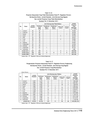 Perekonomian




                                                   Tabel 12.16
              Pinjaman Masyarakat Yang Tidak Dikembalikan Pada PT. Pegadaian Persero
                      Berdasarkan Bulan, Jumlah Nasabah, Jenis Barang Yang Digadai
                               Dan Jumlah Pinjaman Yang Tidak Dikembalikan
                                       Keadaan Per 31 Desember 2011

                                                  Jenis Barang yang Tidak Ditebus                          Jumlah
                                                                                                          Pinjaman
                       Jumlah      Perhiasan      Kendaraan     Kendaraan                                   Yang
No.        Bulan                                                              Elekronik     Lainnya
                       Nasabah       Emas           Roda 2        Roda 4                                  Diberikan
                                                                               ( Unit )     ( Unit )
                                     (Ktg)         ( Unit )      ( Unit )                                ( x 1.000 )
1       Januari           46           50            -              -            -             -           55.828
2       Februari          43           48            -              -            -             -           46.038
3       Maret             44           46            -              -            -             1           59.685
4       April             41           46            -              -            2             -           38.345
5       Mei               34           38            -              -            -             -           38.427
6       Juni              30           35            -              -            2             -           39.083
7       Juli              34           38            -              -            -             -           37.783
8       Agustus           31           35            -              -            -             -           29.662
9       September         29           33            -              -            -             -           24.526
10      Oktober           55           59            -              -            -             -           86.667
11      Nopember          45           52            1              -            -             -           95.167
12      Desember           9           11            -              -            -             -            7.689
      Jumlah 2011        441          491            1              -            4             1          558.900
      Jumlah 2010        750          831            0              0            2             0          676.518
      Jumlah 2009        273          530            -              -            -             -          453.330
      Sumber Data : PT. Pegadaian (Persero) Cabang Singkawang




                                                    Tabel 12.17
               Pengembalian Pinjaman Masyarakat Pada PT. Pegadaian Persero Singkawang
                       Berdasarkan Bulan, Jumlah Nasabah, Jenis Barang Yang Digadai
                                   Dan Jumlah Pinjaman Yang Dikembalikan
                                        Keadaan Per 31 Desember 2011
     (Dalam Ribuan)

                                                         Jenis Barang yang Ditebus                           Jumlah
                         Jumlah                                                                             Pinjaman
No.         Bulan        Nasabah      Perhiasan     Kendaraan     Kendaraan                                   Yang
                                                                                Elekronik     Lainnya
                                        Emas          Roda 2        Roda 4                                  Diberikan
                                                                                 ( Unit )     ( Unit )
                                        (Ktg)        ( Unit )      ( Unit )                                ( x 1.000 )
 1      Januari            3.267        4.475             12             -            4             1       7.840.480
 2      Februari           2.894        3.946             16             -           11             3       6.822.961
 3      Maret              3.262        4.457             8              -           18             4       7.456.559
 4      April              3.060        4.095             10             1            7             1       6.982.443
 5      Mei                3.329        4.492             2              3           10             2       8.040.389
 6      Juni               3.138        4.323             10             2           (1)            4       8.184.471
 7      Juli               3.298        4.526             11             1            7             1       8.568.117
 8      Agustus            3.072        4.136             14             1            6             1       8.574.508
 9      September          3.857        5.584             11             -            8             1      11.381.701
10      Oktober            3.542        4.849             7              1            9             3      10.013.260
11      Nopember           3.654        4.985             10             2            7             4      10.216.491
12      Desember           3.550        4.854             12             -            8             1      11.320.938
        Jumlah 2011       39.923       54.722            123            11           94            26     105.402.318
      Sumber Data : PT. Pegadaian (Persero) Cabang Singkawang




                                                                     Database Kota Singkawang Tahun 2011| 110
 