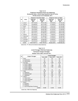 Perekonomian




                                       Tabel 12.18
                       Pengiriman Uang Melalui Kantor Pos Singkawang
                 Berdasarkan Bulan, Jumlah Uang Yang Dikirim dan Di Terima
                           Periode Januari s/d 31 Desember 2011
                        Pengiriman Uang Dalam Negeri              Pengiriman Uang Luar Negeri
No      Bulan          Uang Yang            Uang Yang            Uang Yang         Uang Yang
                        Dikirim              Diterima             Dikirim           Diterima
                         (Rp)                  (Rp)                (Rp)               (Rp)
1     Januari           901.125.000            794.321.000         21.293.000        241.726.400
2     Februari           432.000.000           550.175.560         15.185.800         457.595.000
3     Maret              569.536.576           570.821.000         13.032.700         445.746.688
4     April              352.950.000           495.250.000         14.935.300         396.720.000
5     Mei                330.910.000           550.001.000         42.755.400         415.698.000
6     Juni               492.532.000           384.750.000         37.829.200         398.575.000
7     Juli               594.712.551           555.788.262         20.053.500         498.817.000
8     Agustus            695.320.003           596.321.000          5.500.000         754.000.000
9     September          953.201.000           701.000.000         15.400.000         498.000.000
10    Oktober            511.026.000           575.211.000         13.520.000         300.055.168
11    November           300.050.000           328.468.000         14.900.000         414.027.000
12    Desember           701.075.782           500.000.000         42.417.500         528.000.000
     Jumlah           6.834.438.912        6.602.106.822         256.822.400       5.348.960.256

Sumber Data : PT. (Persero) Pos Indonesia Cabang Singkawang



                                         Tabel 12.19
                        Jumlah Pelanggan PDAM Kota Singkawang
                             Berdasarkan Kategori Pelanggan
                          Keadaan Tahun 2009, 2010 dan 2011
                                                               Jumlah Pelanggan
No               Katagori Pelanggan
                                                 Tahun 2009       Tahun 2010      Tahun 2011
1     Sosial                                         172              167            129
      a. Sosial Umum                                  63               63             26
      b. Sosial Khusus                               109              104            103
2     Non Niaga                                     9.782            9.708          9.610
      a. Rumah Tangga A                               58               53             50
      b. Rumah Tangga B                             2.294            1.998          1.007
      c. Rumah Tangga C                             7.342            7.583          8.486
      d. Rumah Tangga D                                -                -              -
      f. Instansi Pemerintah                         88                74             67
3     Niaga                                         2.298            2.316          2.382
      a. Niaga Kecil                                 581              590            605
      b. Niaga Menengah                              656              654            674
      c. Niaga Besar                                1.061            1.072          1.103
4     Industri                                        98               98             93
      a. Industri Kecil                               23               21             21
      b. Industri Menengah                           43                32             32
      c. Industri Besar                               32               45             40
5     Khusus                                          52               51             51
      a. Karyawan                                     52               51             51
      b. Pelabuhan
      c. Susut/Hilang Dalam Perjalanan
                                    Jumlah         12.402           12.340          12.265
Sumber Data : PDAM Kota Singkawang




                                                            Database Kota Singkawang Tahun 2011| 111
 